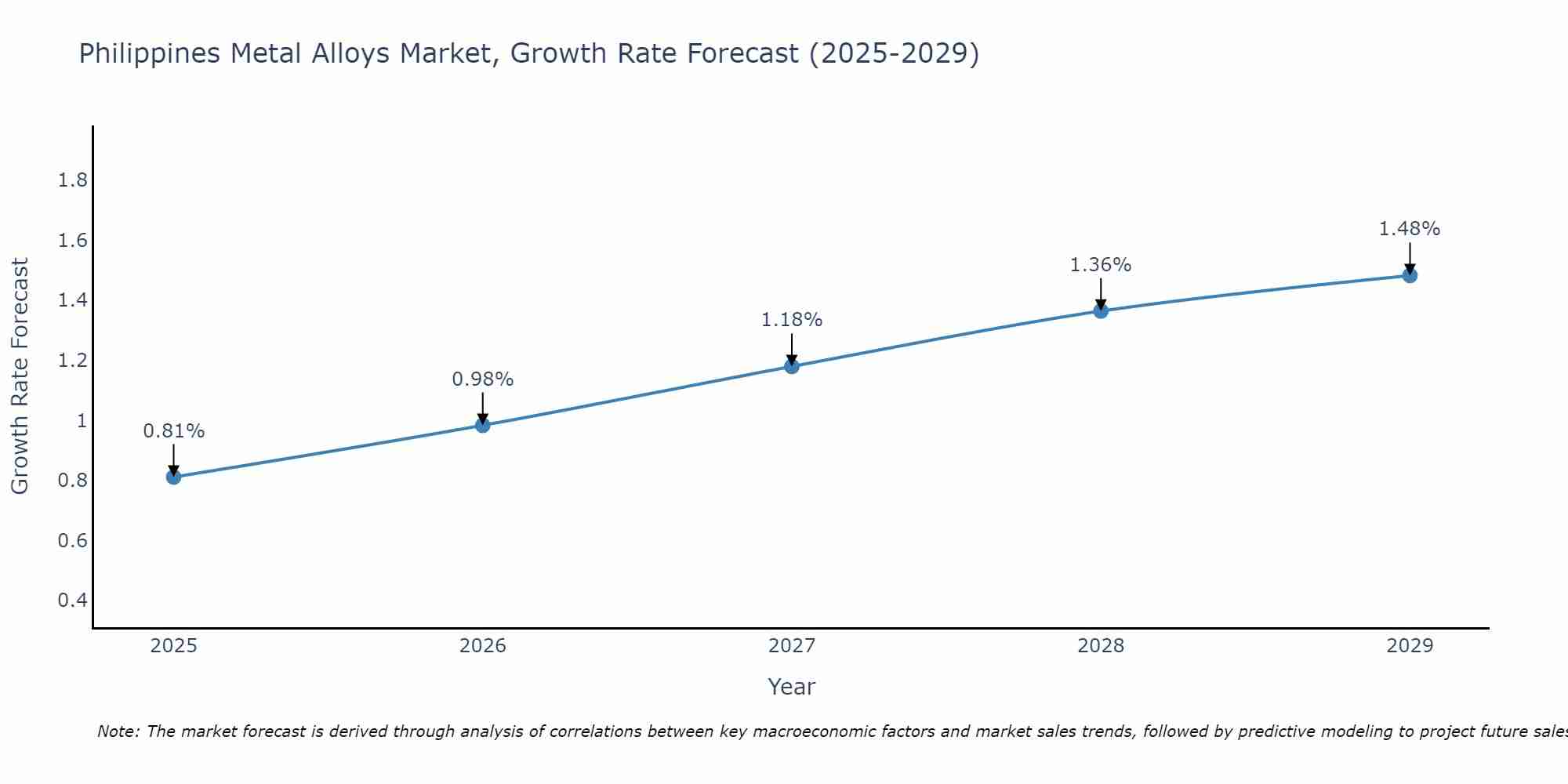 Philippines Metal Alloys Market Size Growth Rate