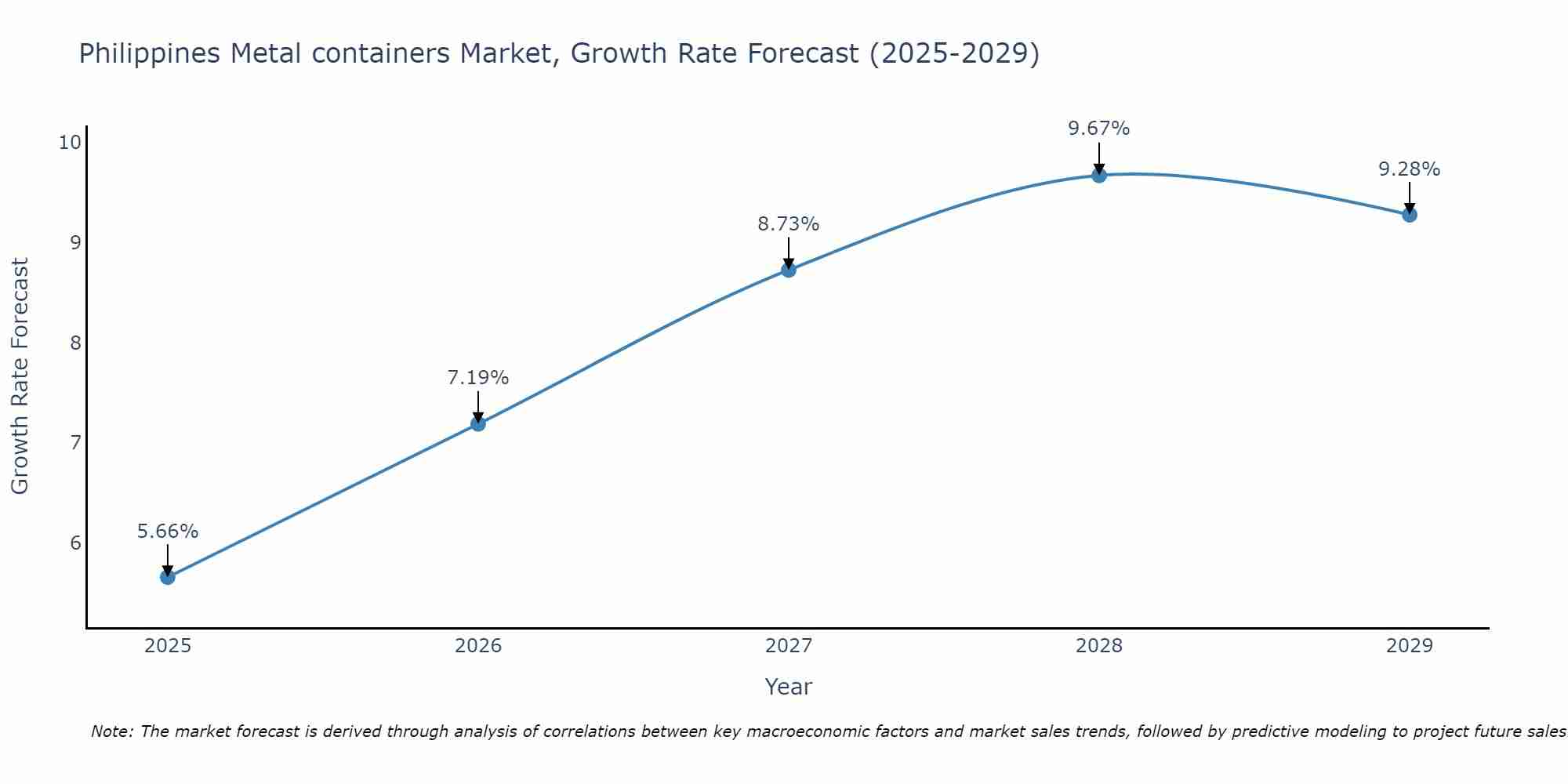 Philippines Metal containers Market Growth Rate