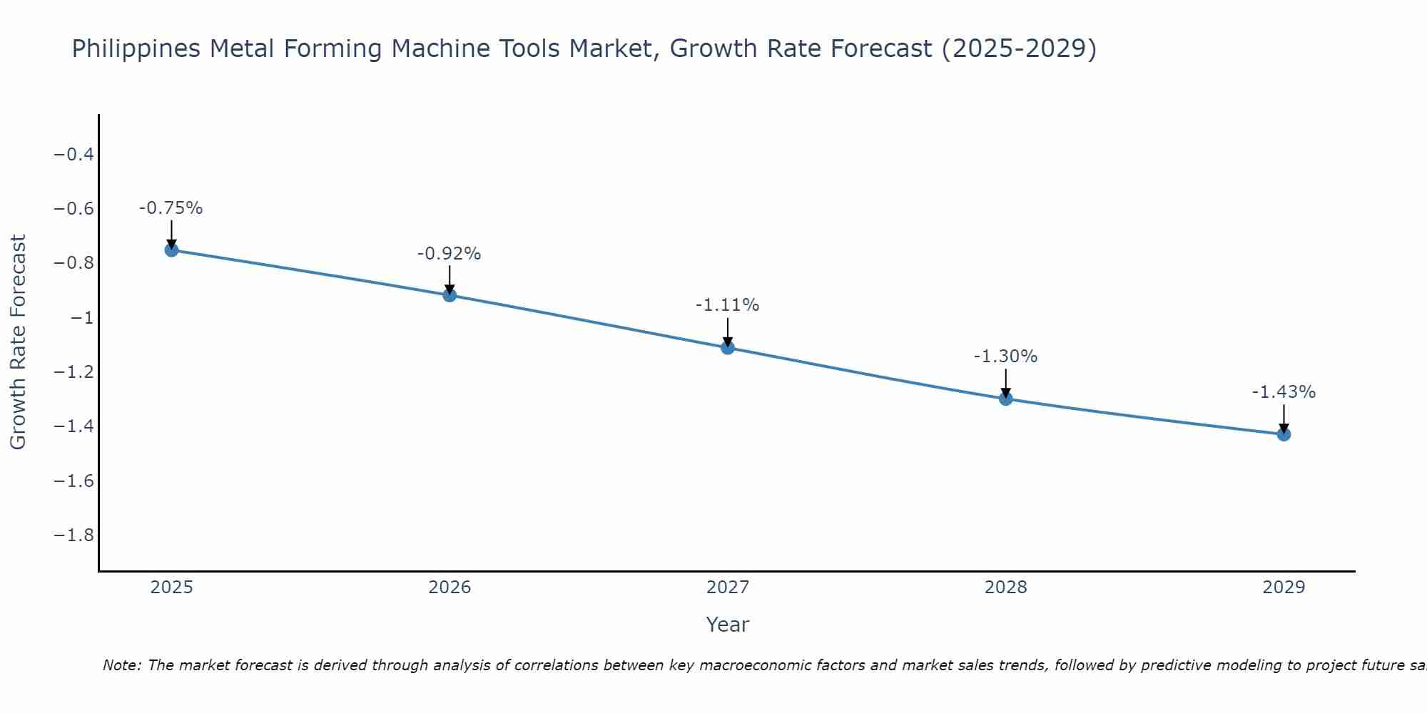 Philippines Metal Forming Machine Tools Market Size Growth Rate
