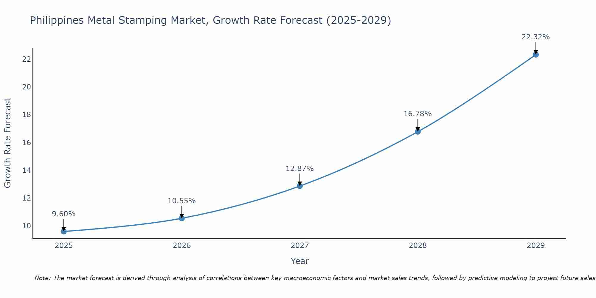 Philippines Metal Stamping Market Growth Rate