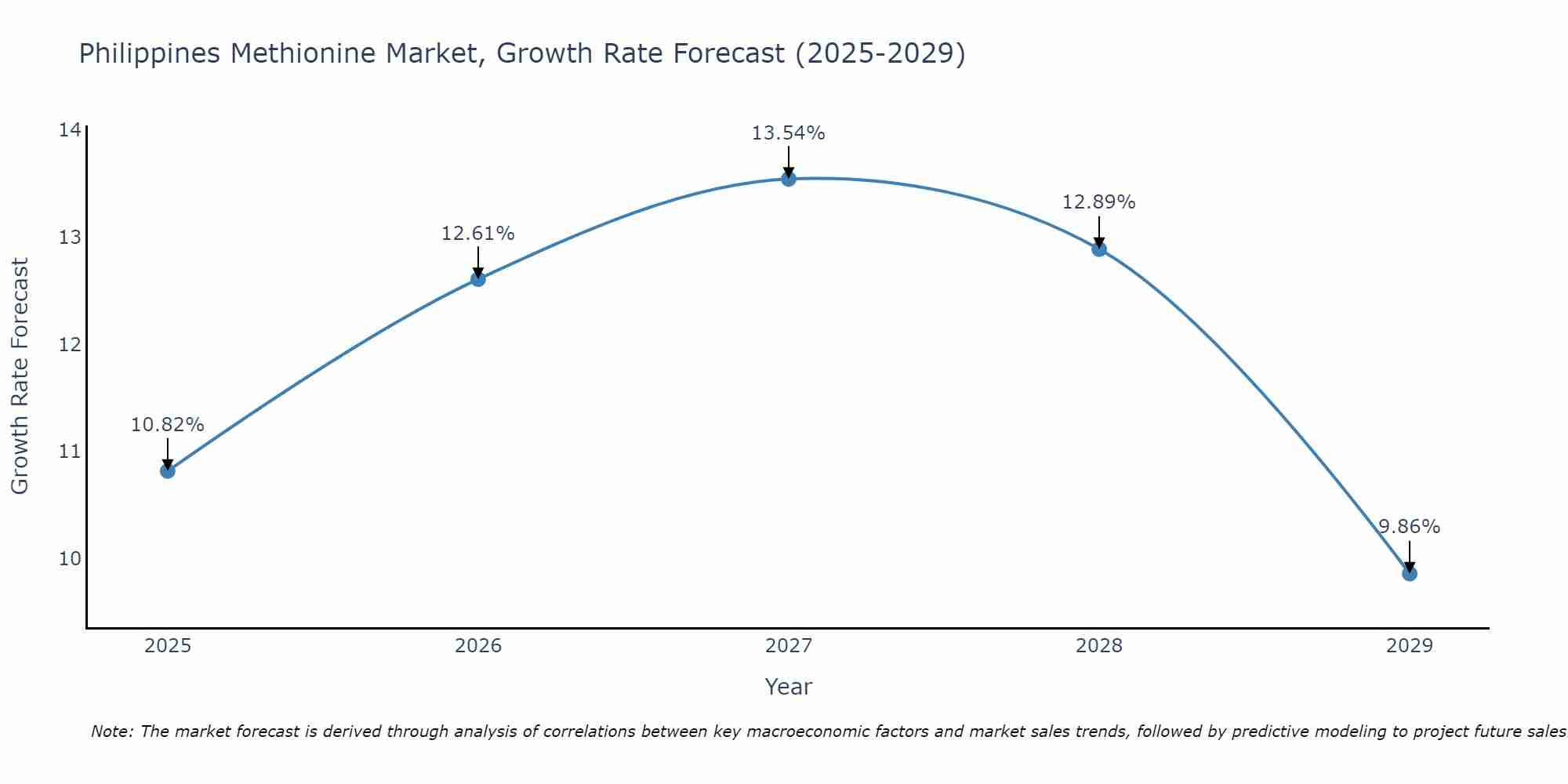 Philippines Methionine Market Growth Rate