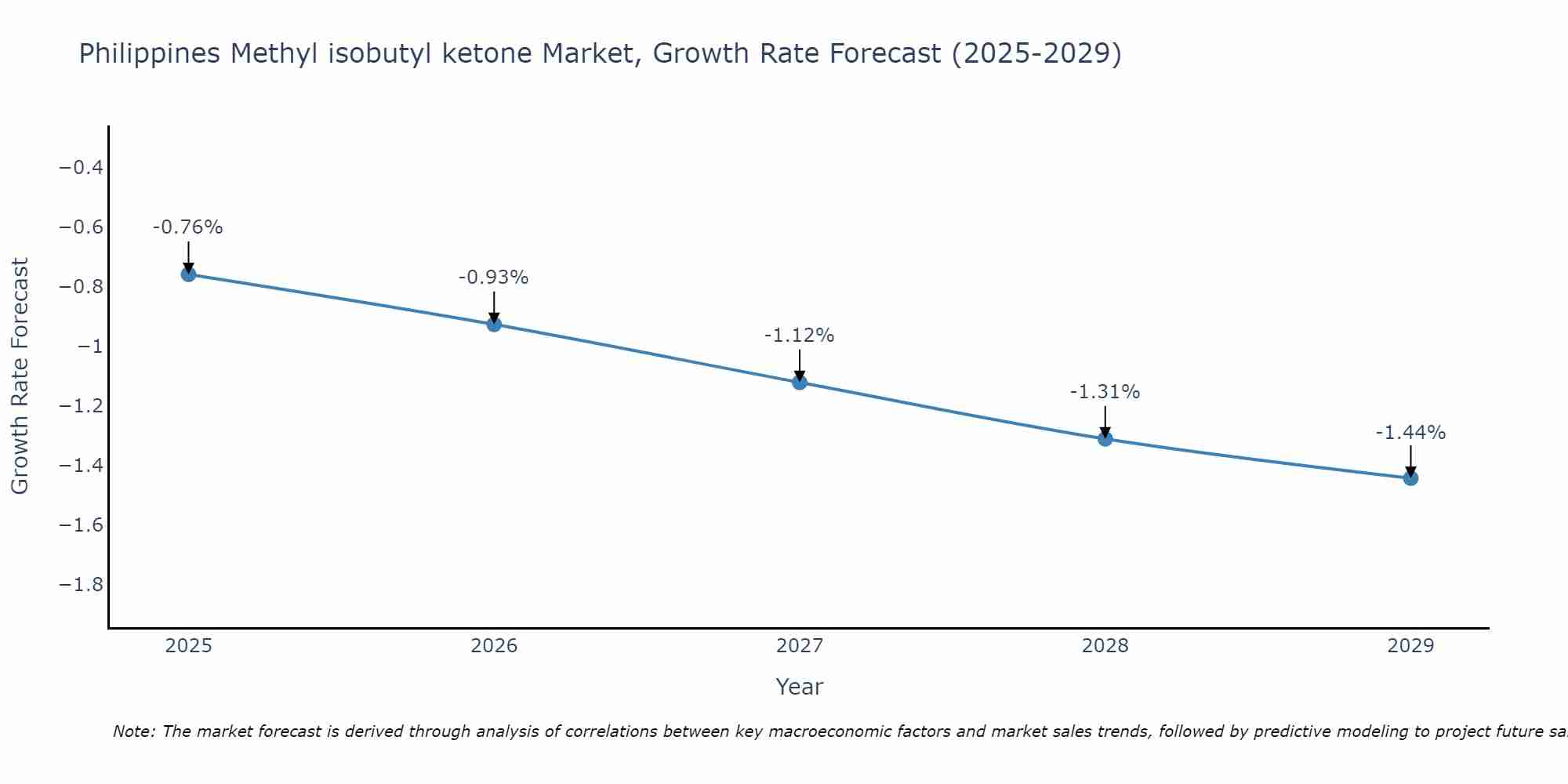 Philippines Methyl isobutyl ketone Market Size Growth Rate