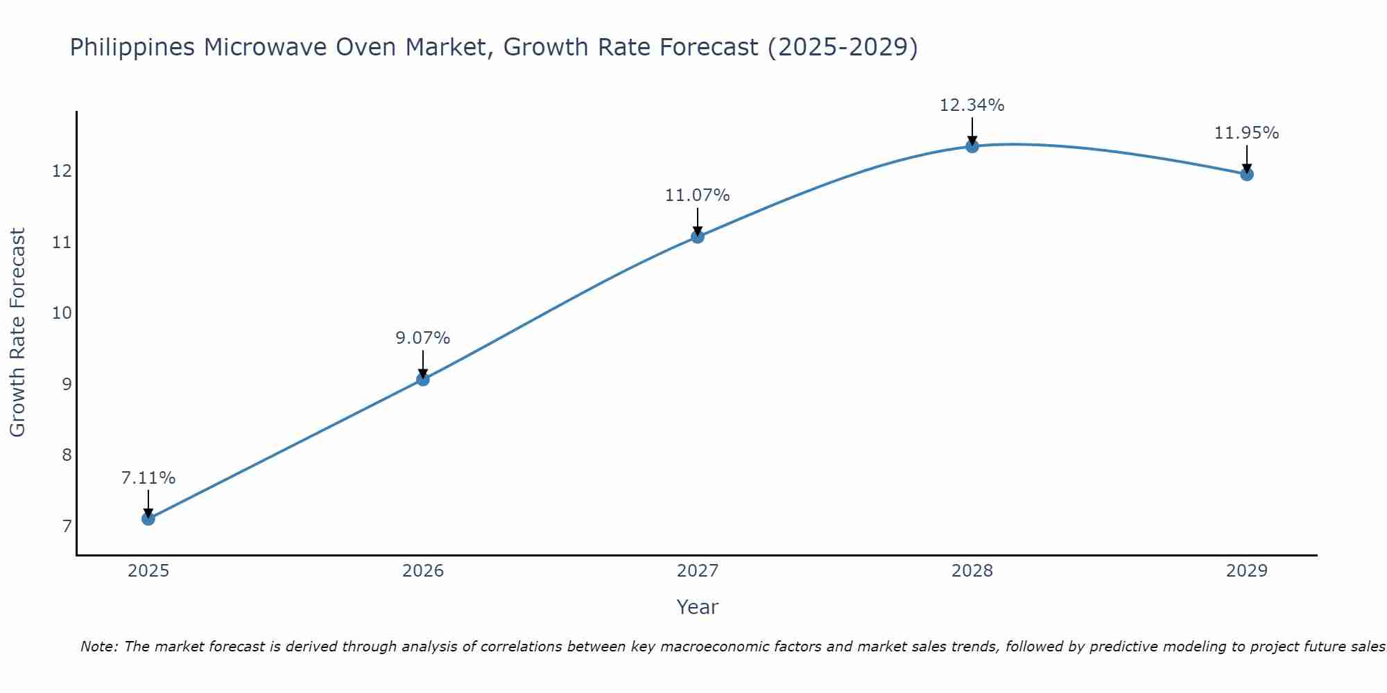 Philippines Microwave Oven Market Growth Rate