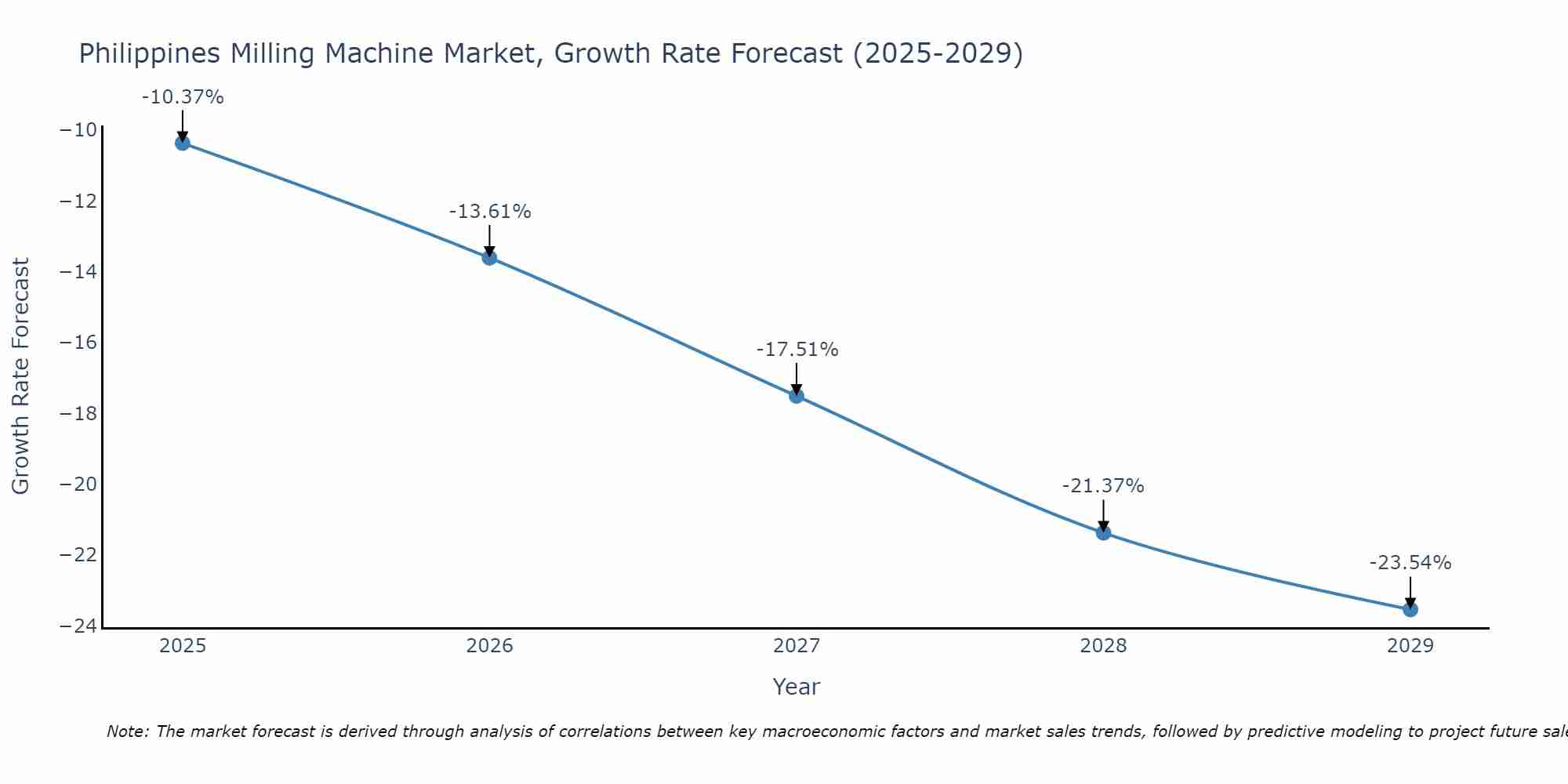 Philippines Milling Machine Market Growth Rate