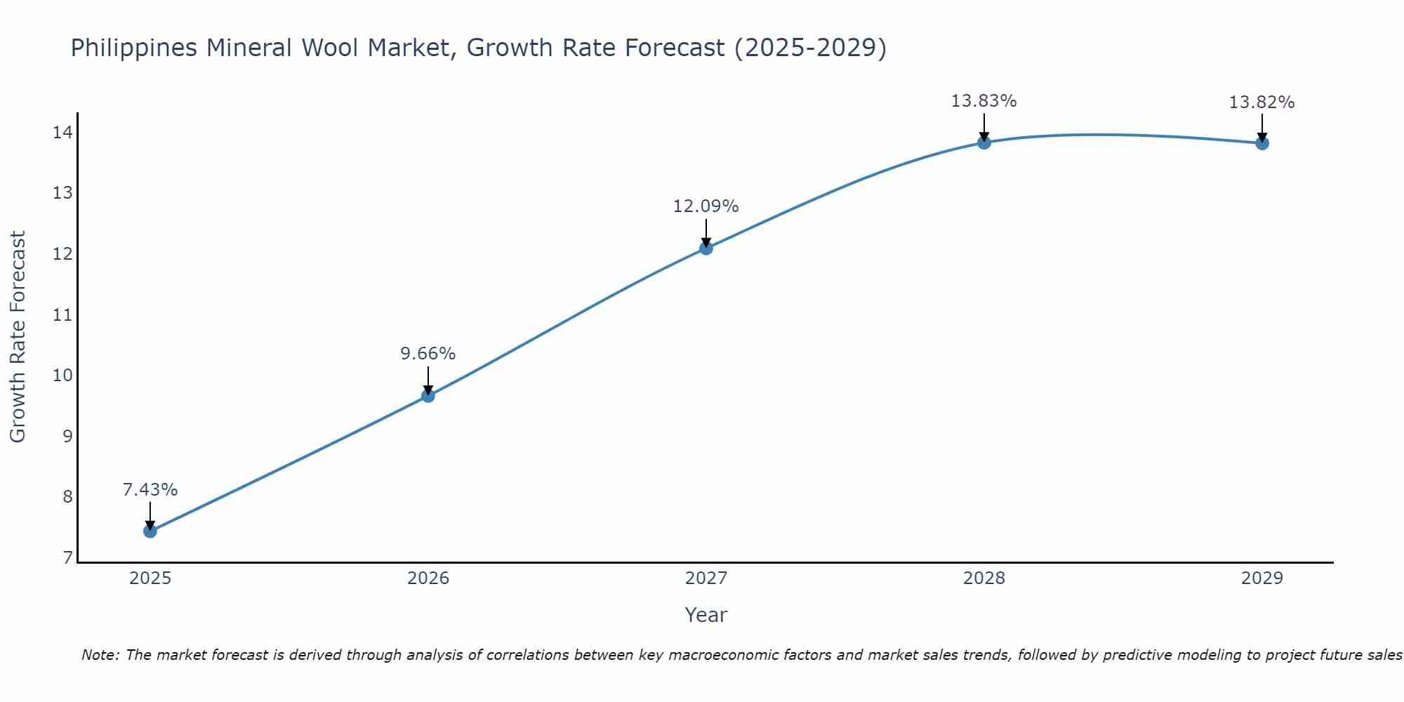 Philippines Mineral Wool Market Growth Rate
