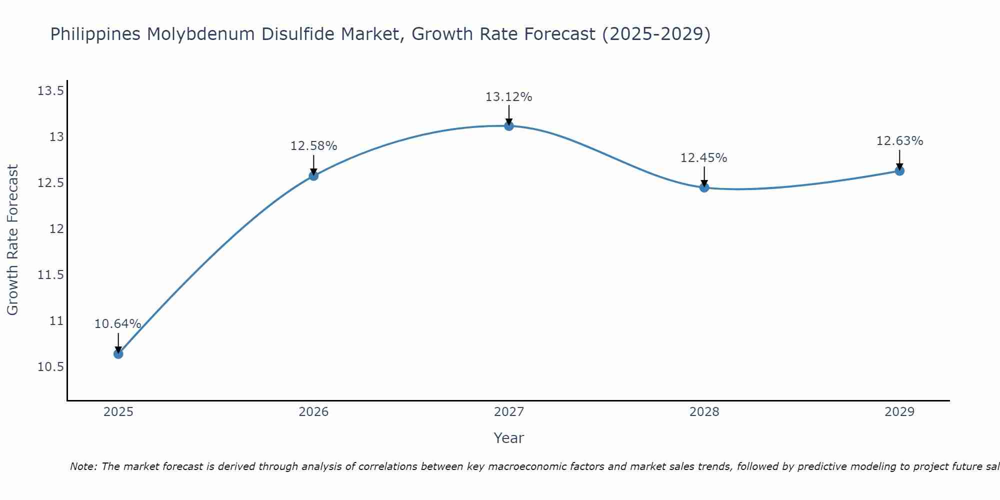 Philippines Molybdenum Disulfide Market Growth Rate