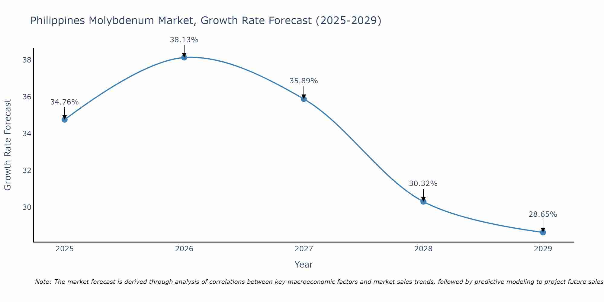 Philippines Molybdenum Market Growth Rate