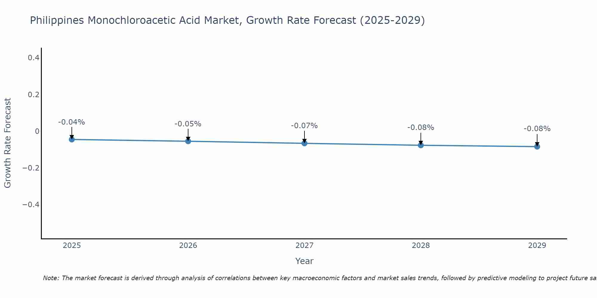 Philippines Monochloroacetic Acid Market Growth Rate