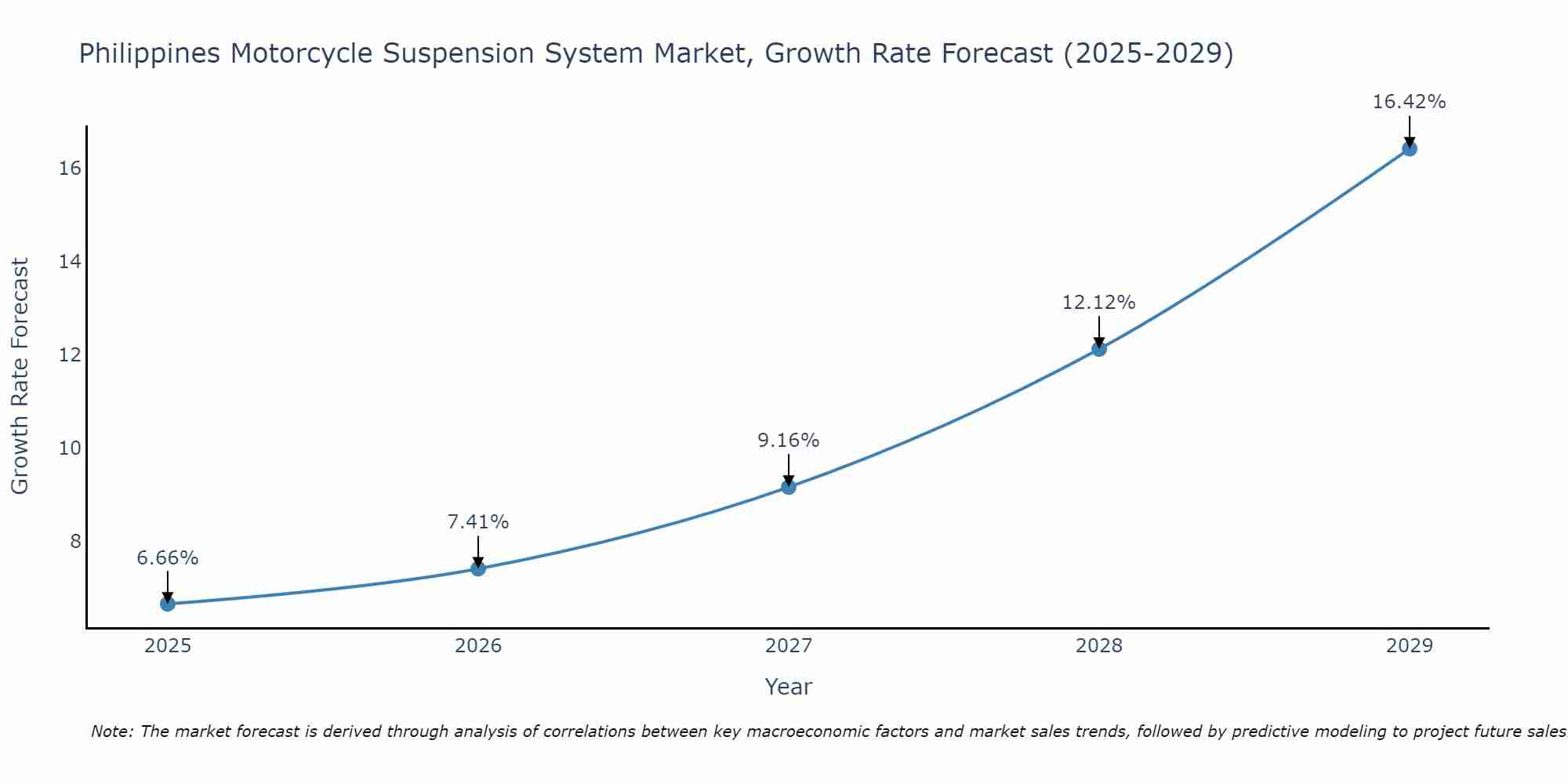 Philippines Motorcycle Suspension System Market Growth Rate