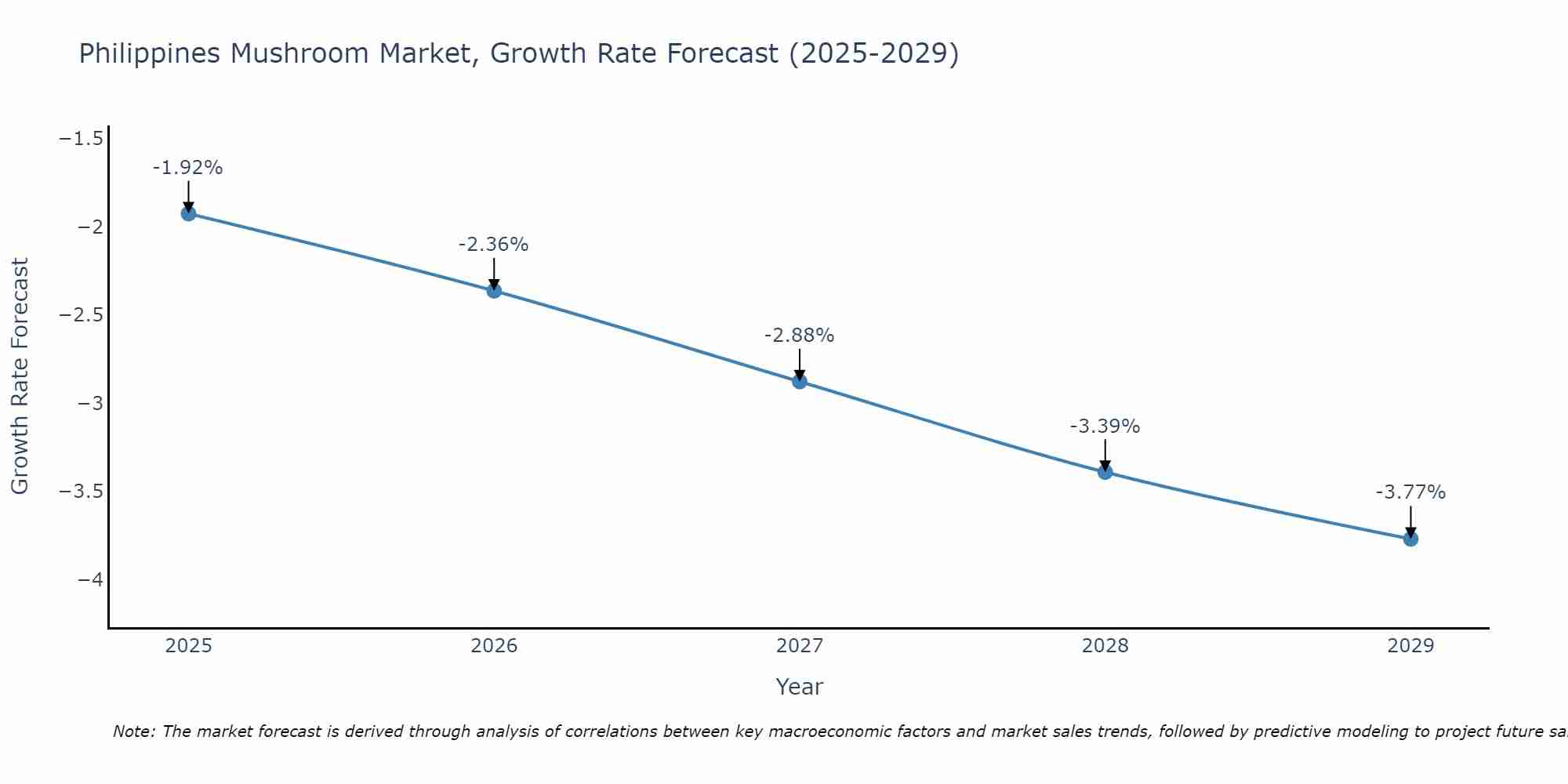 Philippines Mushroom Market Growth Rate