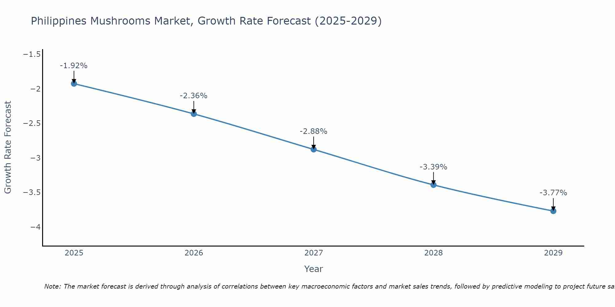Philippines Mushrooms Market Growth Rate