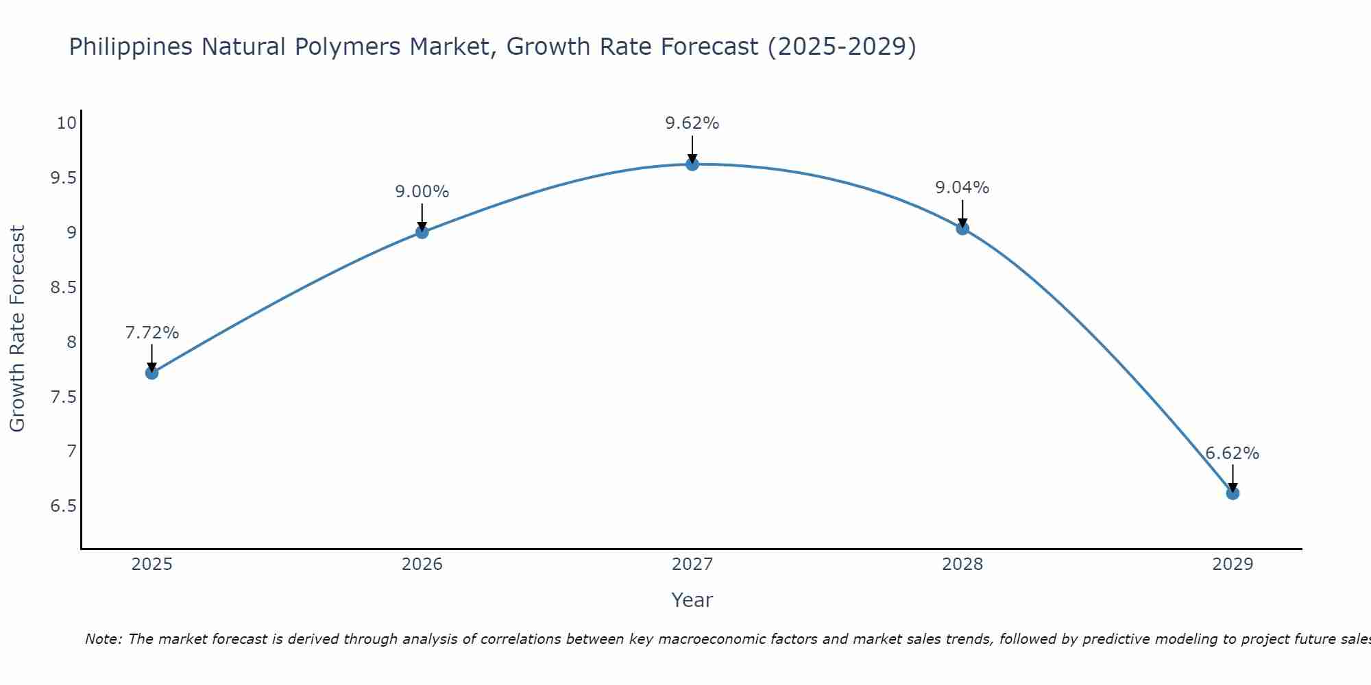 Philippines Natural Polymers Market Growth Rate