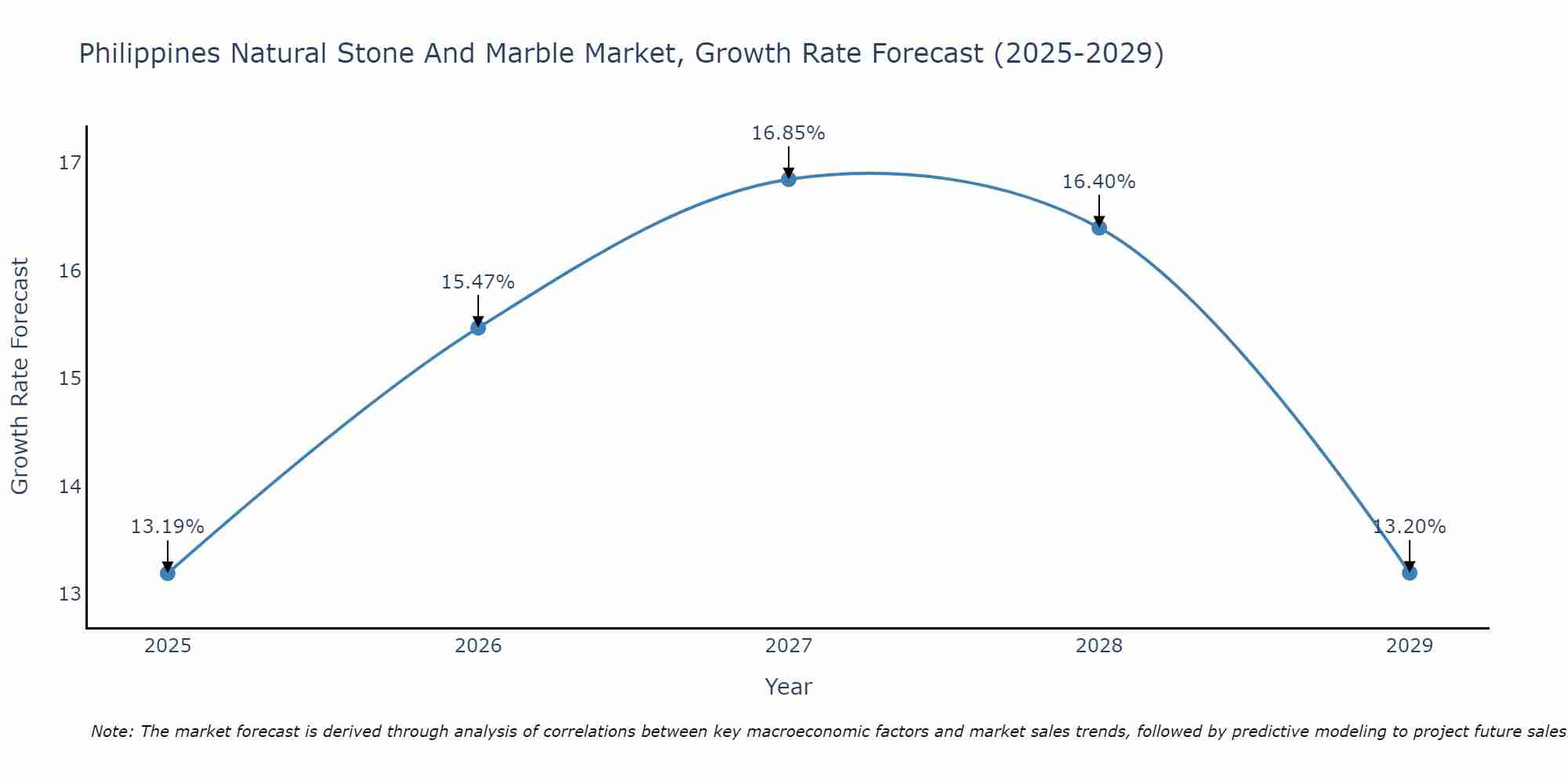 Philippines Natural Stone And Marble Market Growth Rate