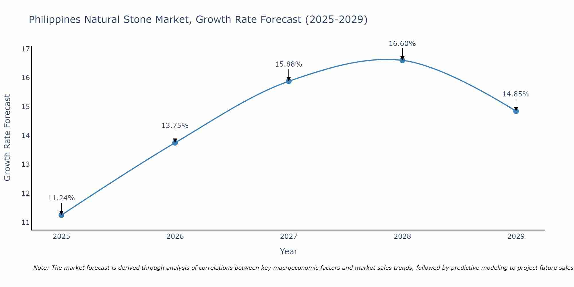 Philippines Natural Stone Market Growth Rate