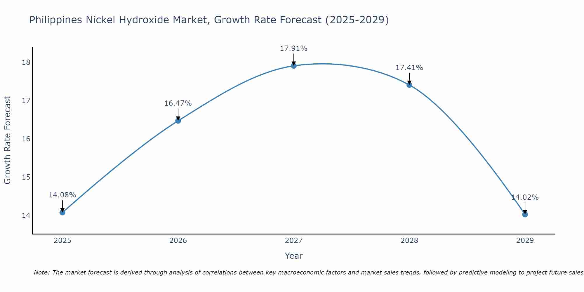 Philippines Nickel Hydroxide Market Growth Rate