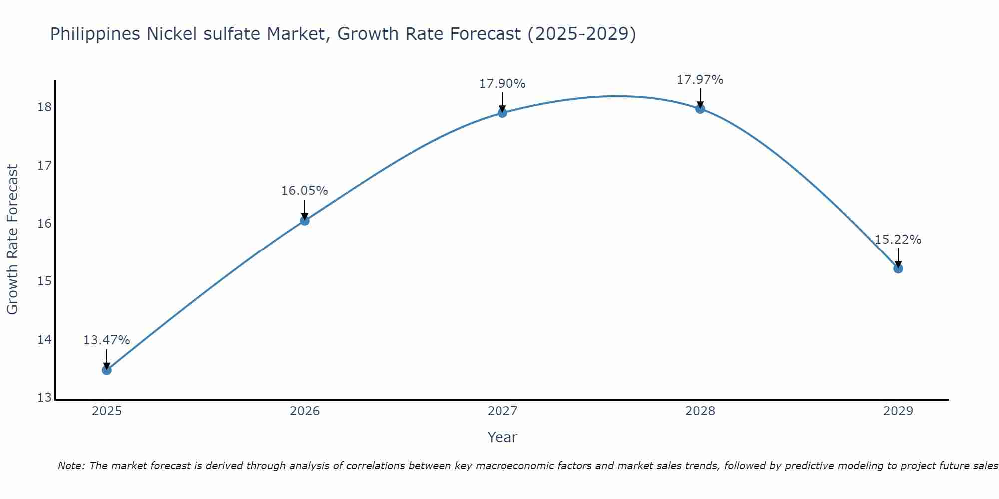 Philippines Nickel sulfate Market Size Growth Rate
