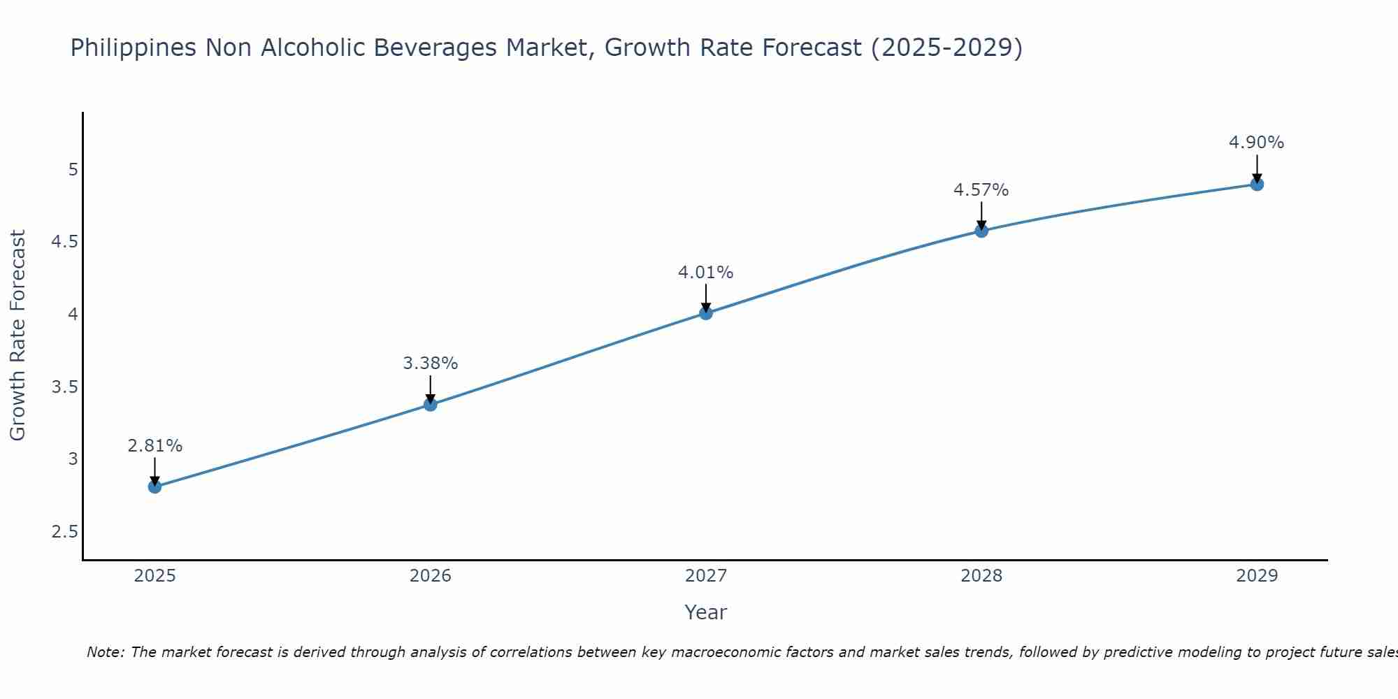 Philippines Non Alcoholic Beverages Market Growth Rate