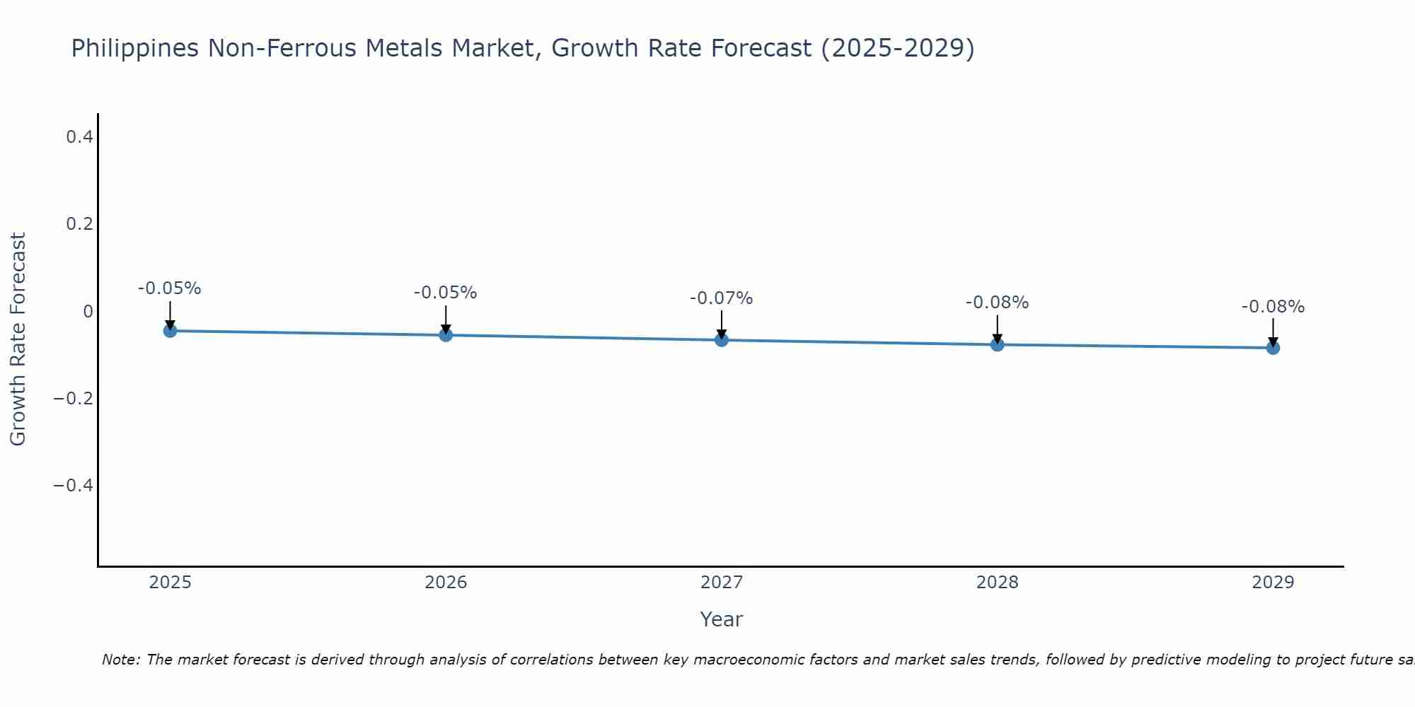 Philippines Non-Ferrous Metals Market Size Growth Rate