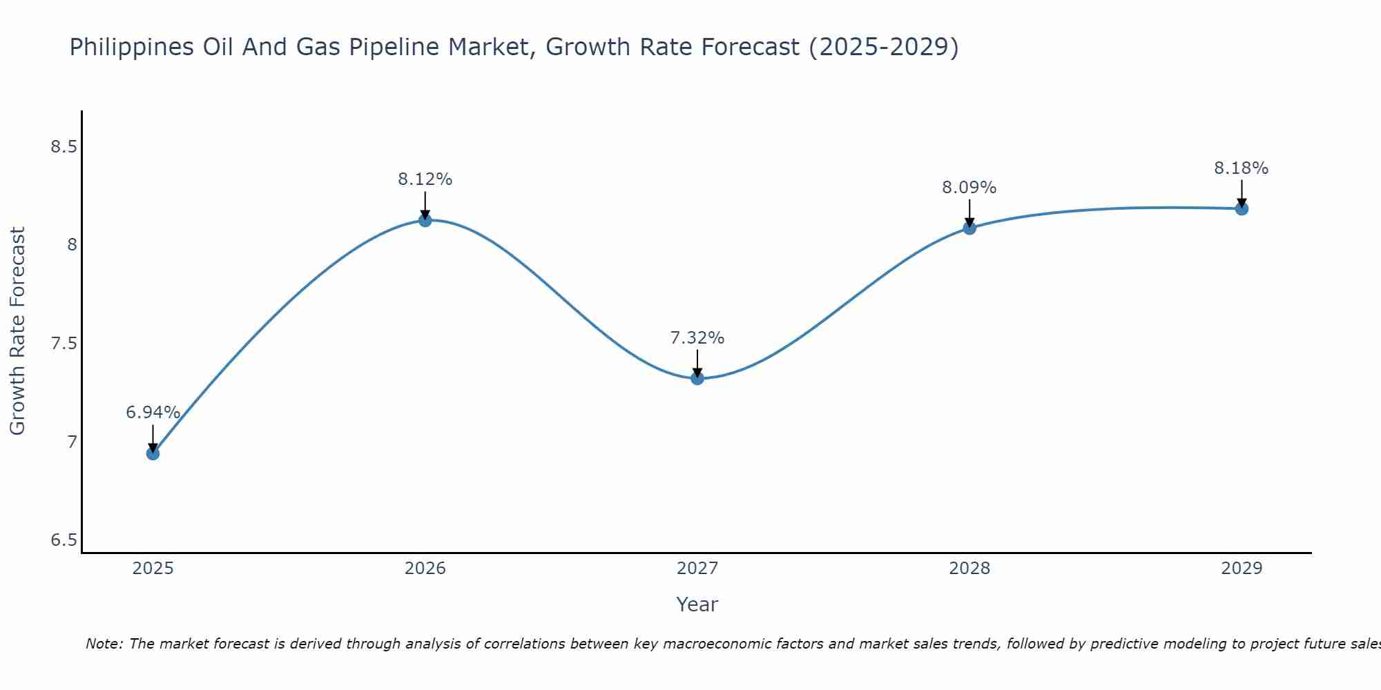 Philippines Oil And Gas Pipeline Market Growth Rate