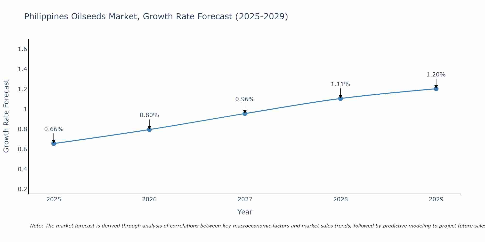 Philippines Oilseeds Market Growth Rate
