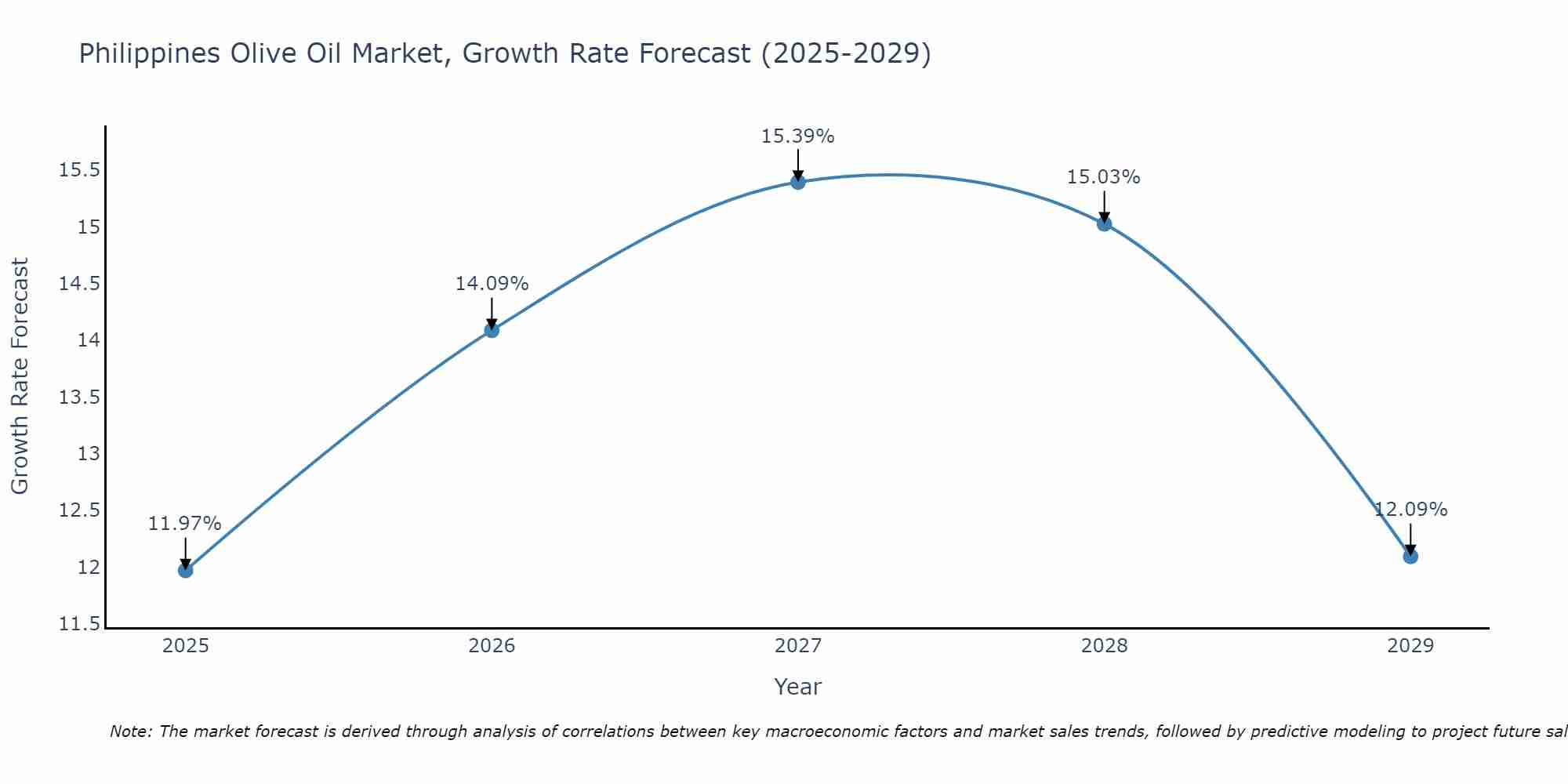 Philippines Olive Oil Market Growth Rate