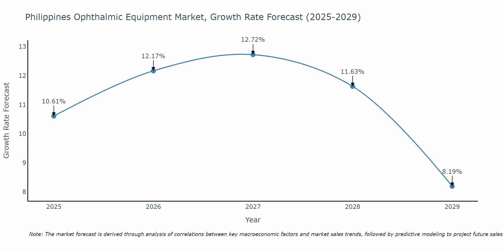 Philippines Ophthalmic Equipment Market Growth Rate