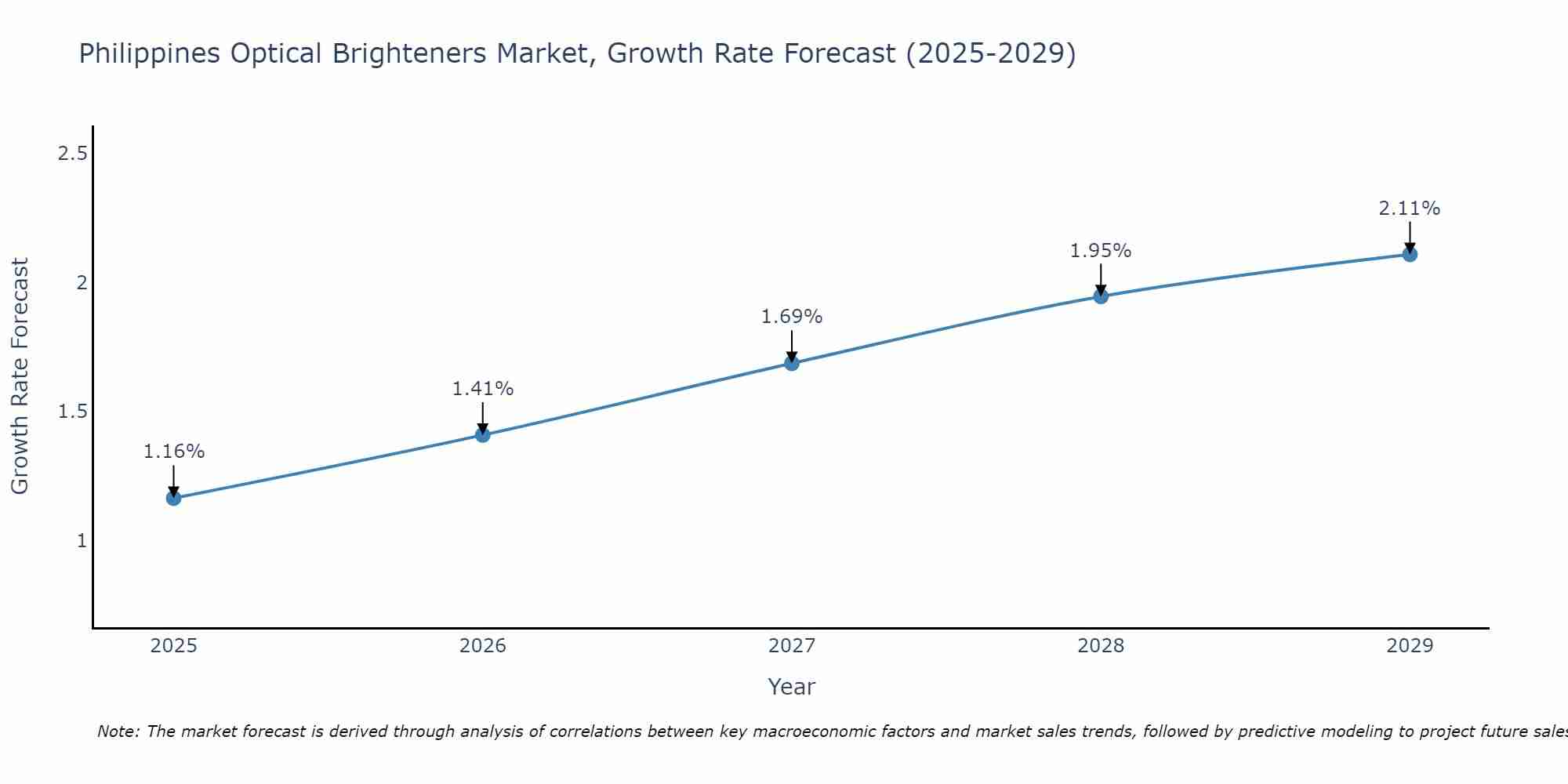 Philippines Optical Brighteners Market Growth Rate