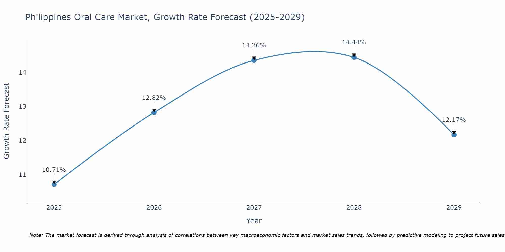 Philippines Oral Care Market Size Growth Rate