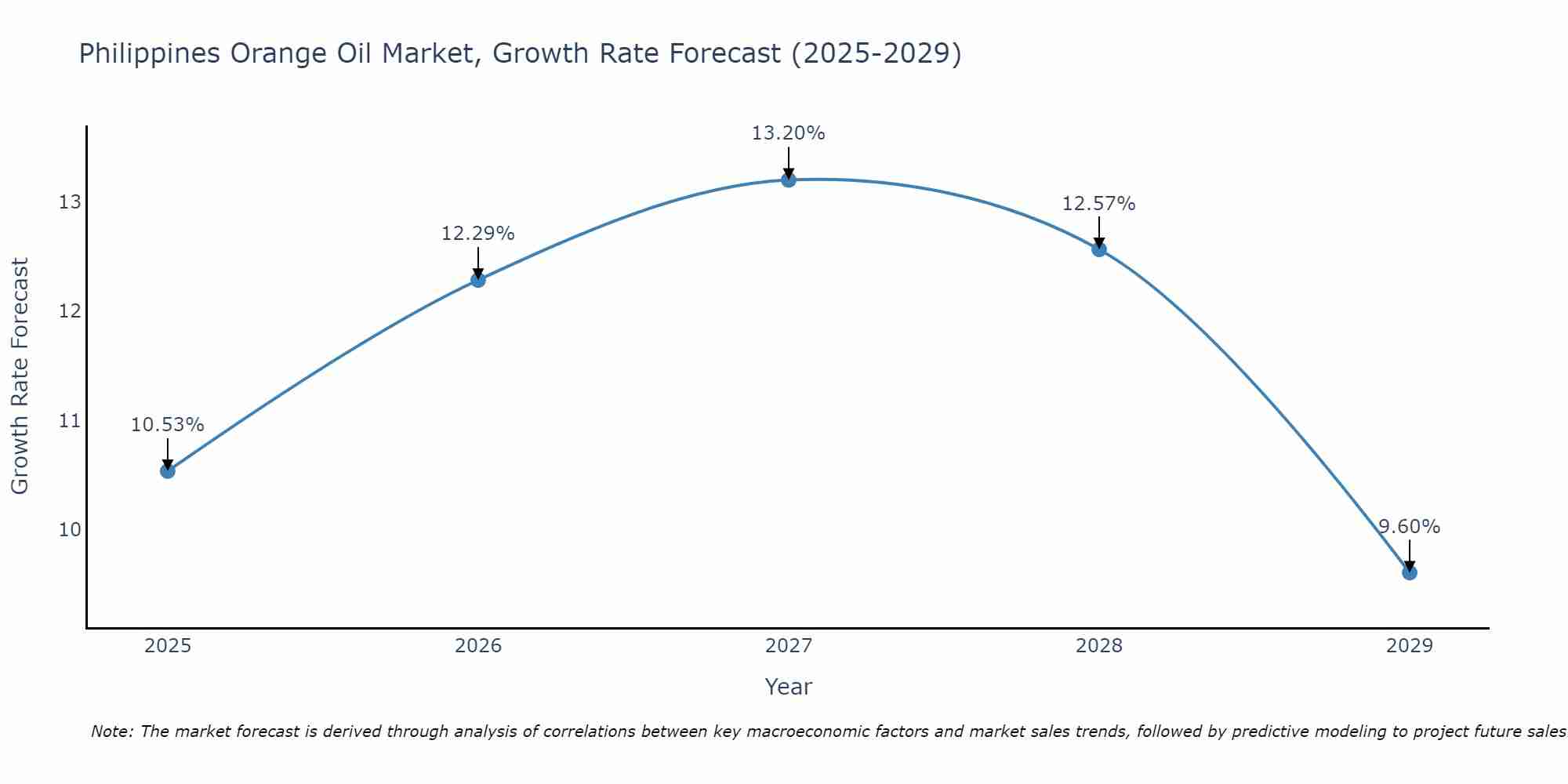 Philippines Orange Oil Market Growth Rate
