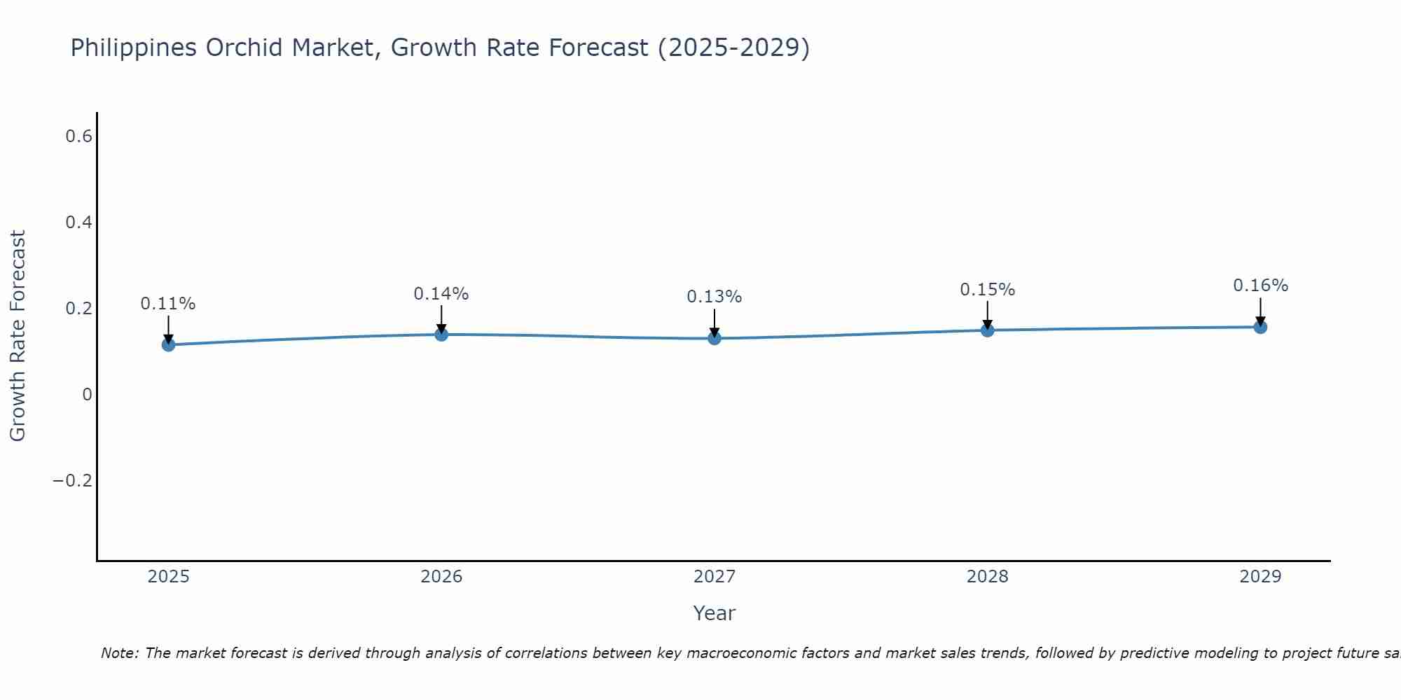Philippines Orchid Market Growth Rate