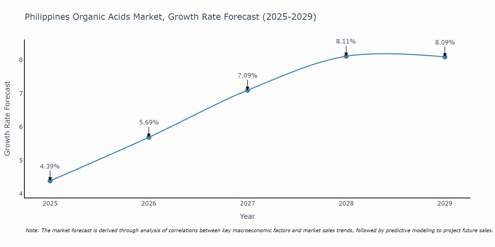 Philippines Organic Acids Market Growth Rate