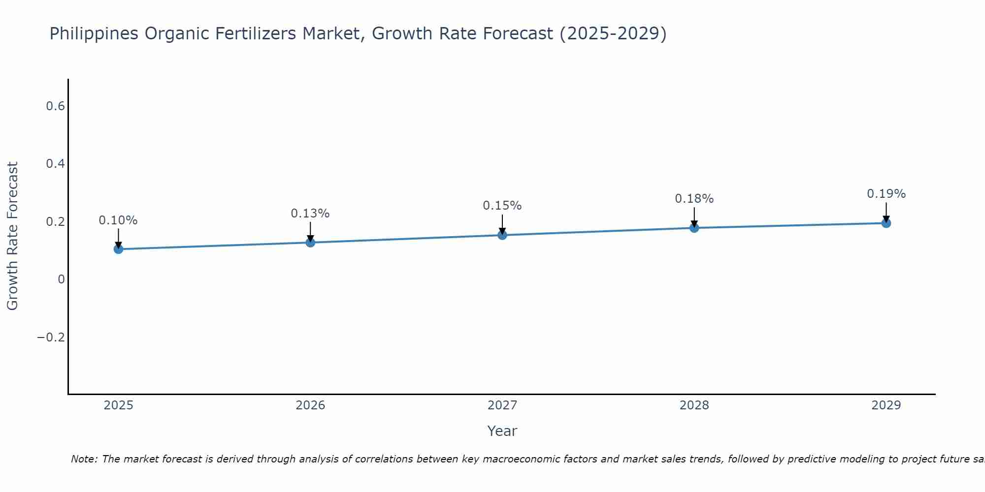 Philippines Organic Fertilizers Market Growth Rate