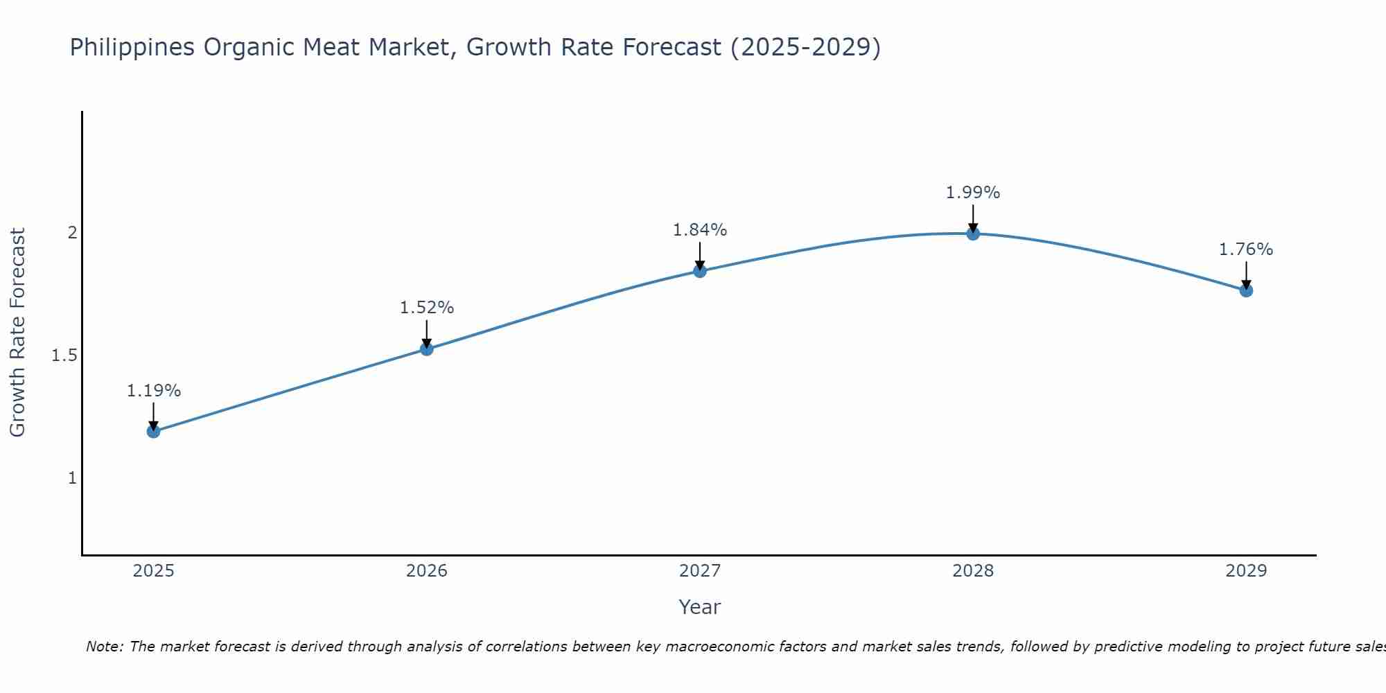 Philippines Organic Meat Market Growth Rate