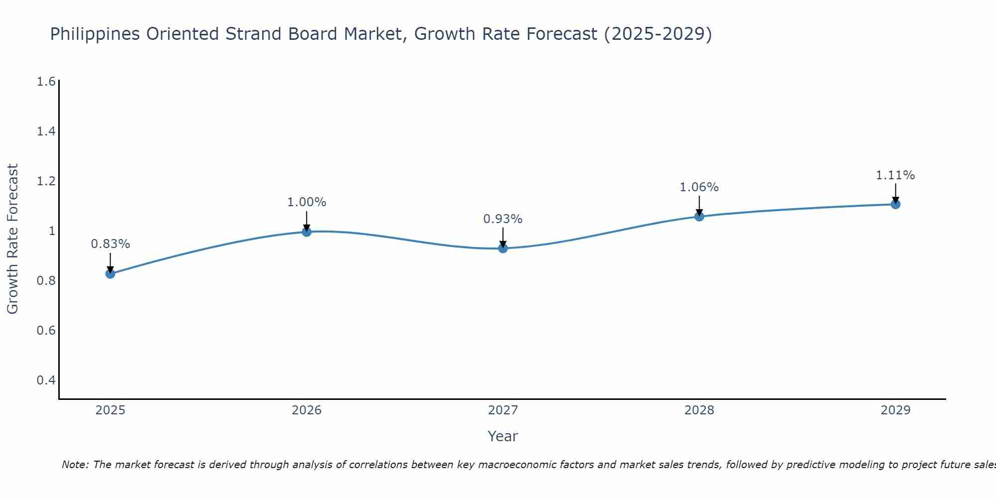 Philippines Oriented Strand Board Market Growth Rate