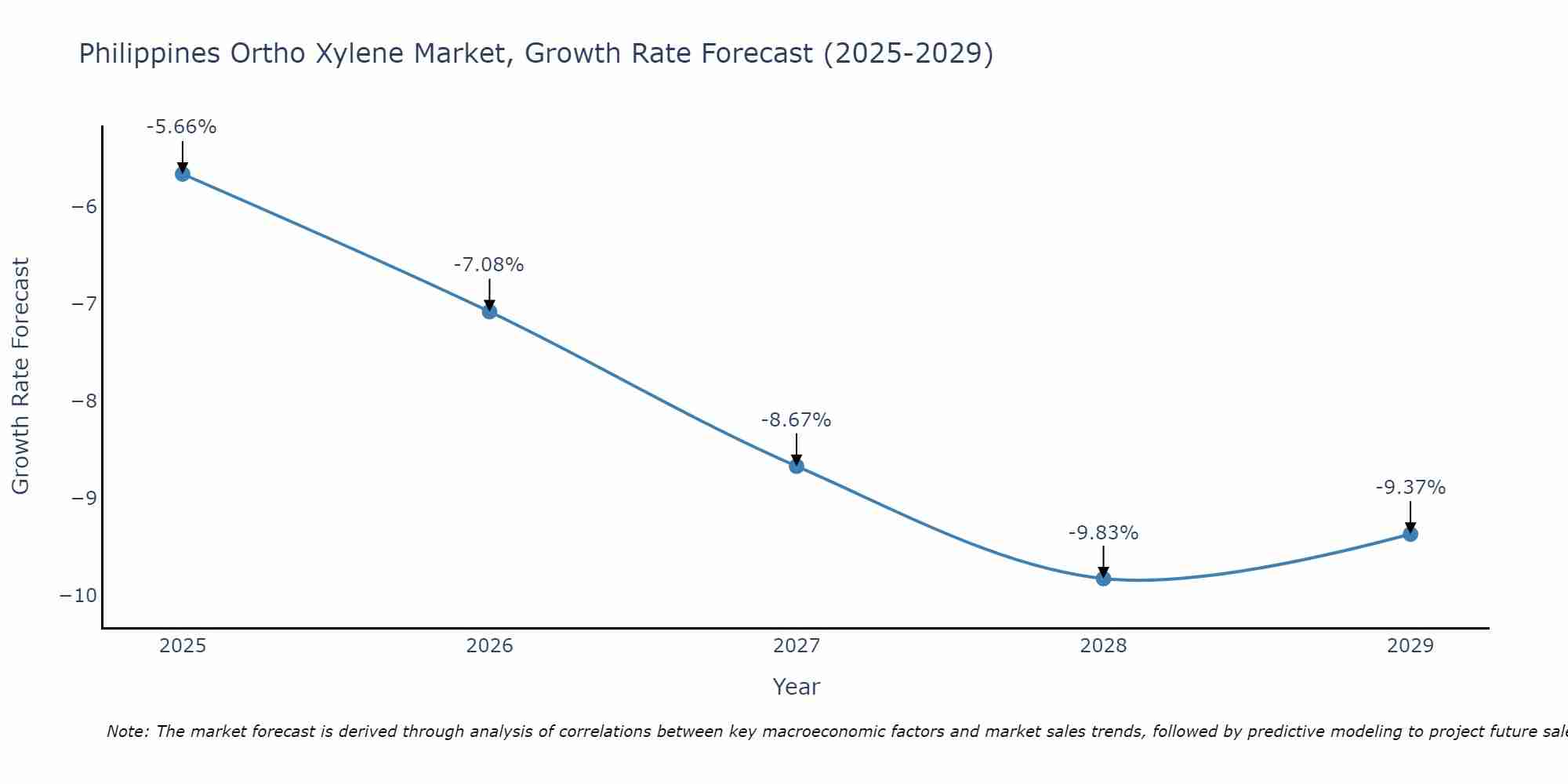 Philippines Ortho Xylene Market Growth Rate