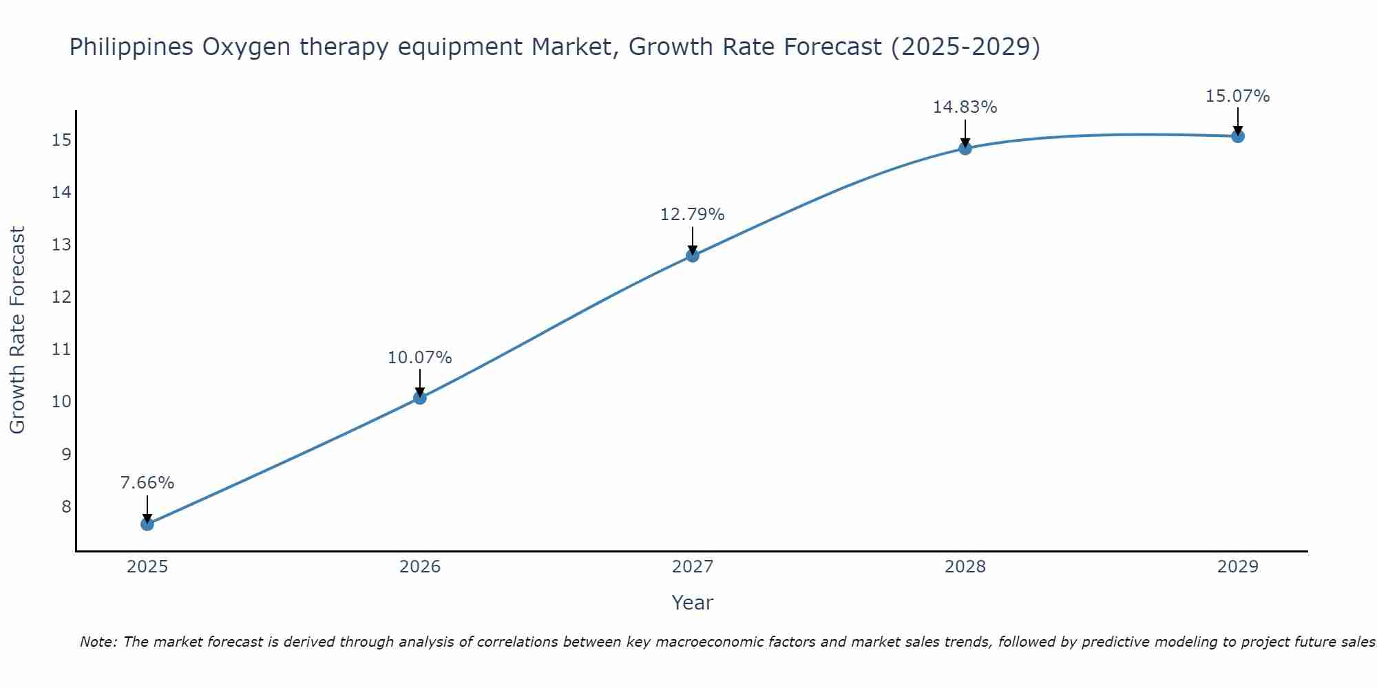 Philippines Oxygen therapy equipment Market Size Growth Rate