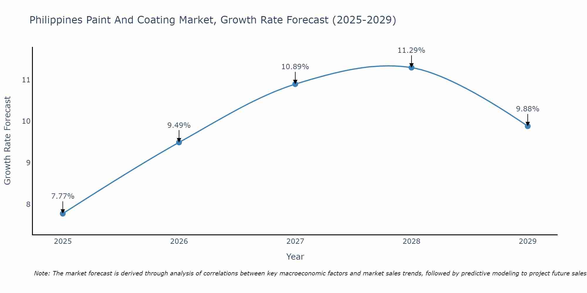 Philippines Paint And Coating Market Growth Rate