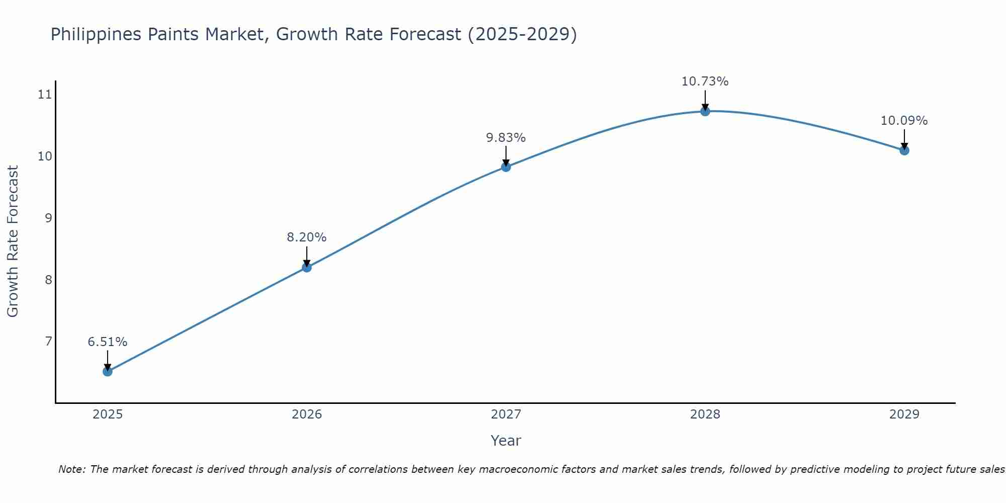 Philippines Paints Market Growth Rate