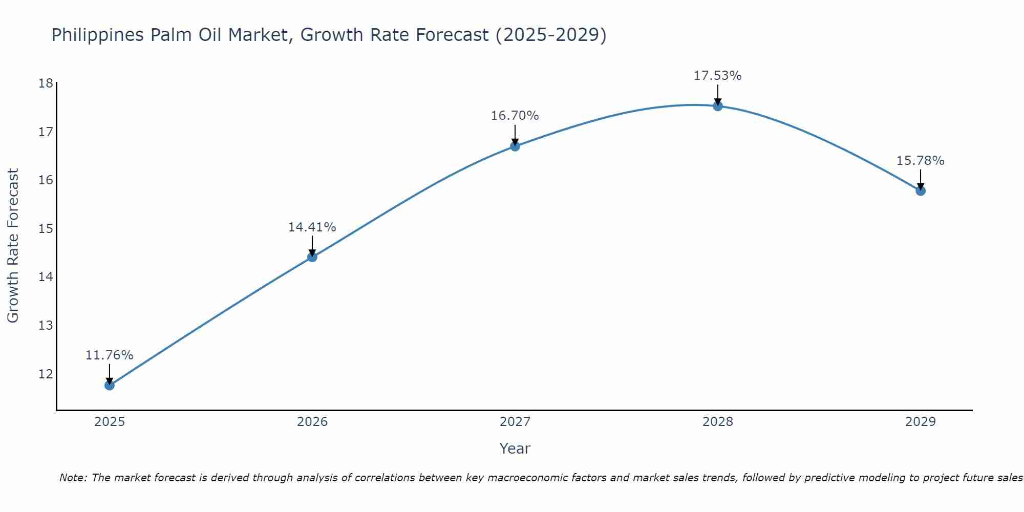 Philippines Palm Oil Market Growth Rate