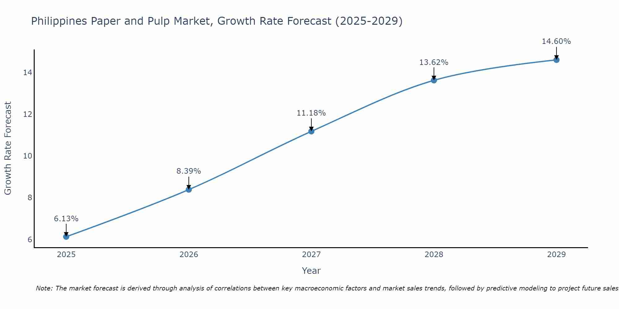 Philippines Paper and Pulp Market Size Growth Rate
