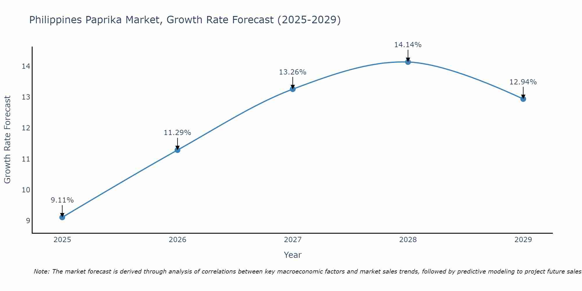 Philippines Paprika Market Growth Rate