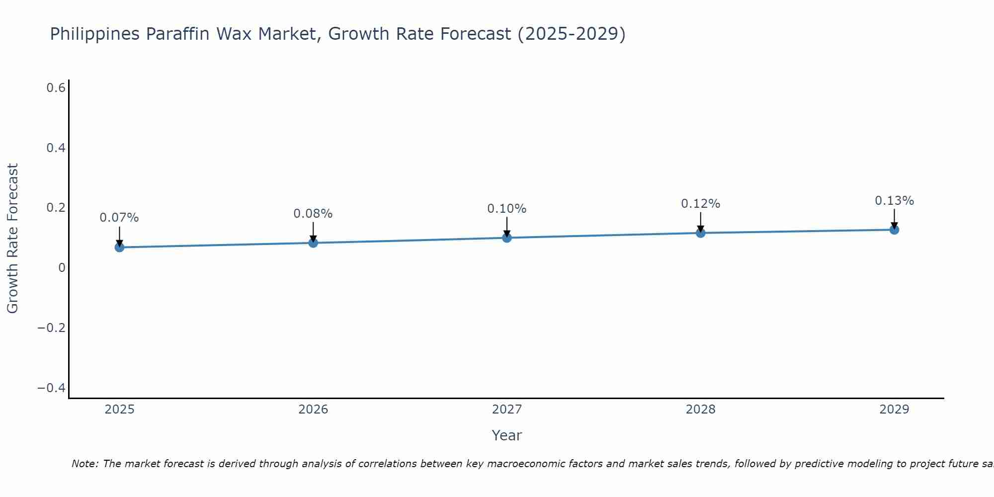 Philippines Paraffin Wax Market Size Growth Rate