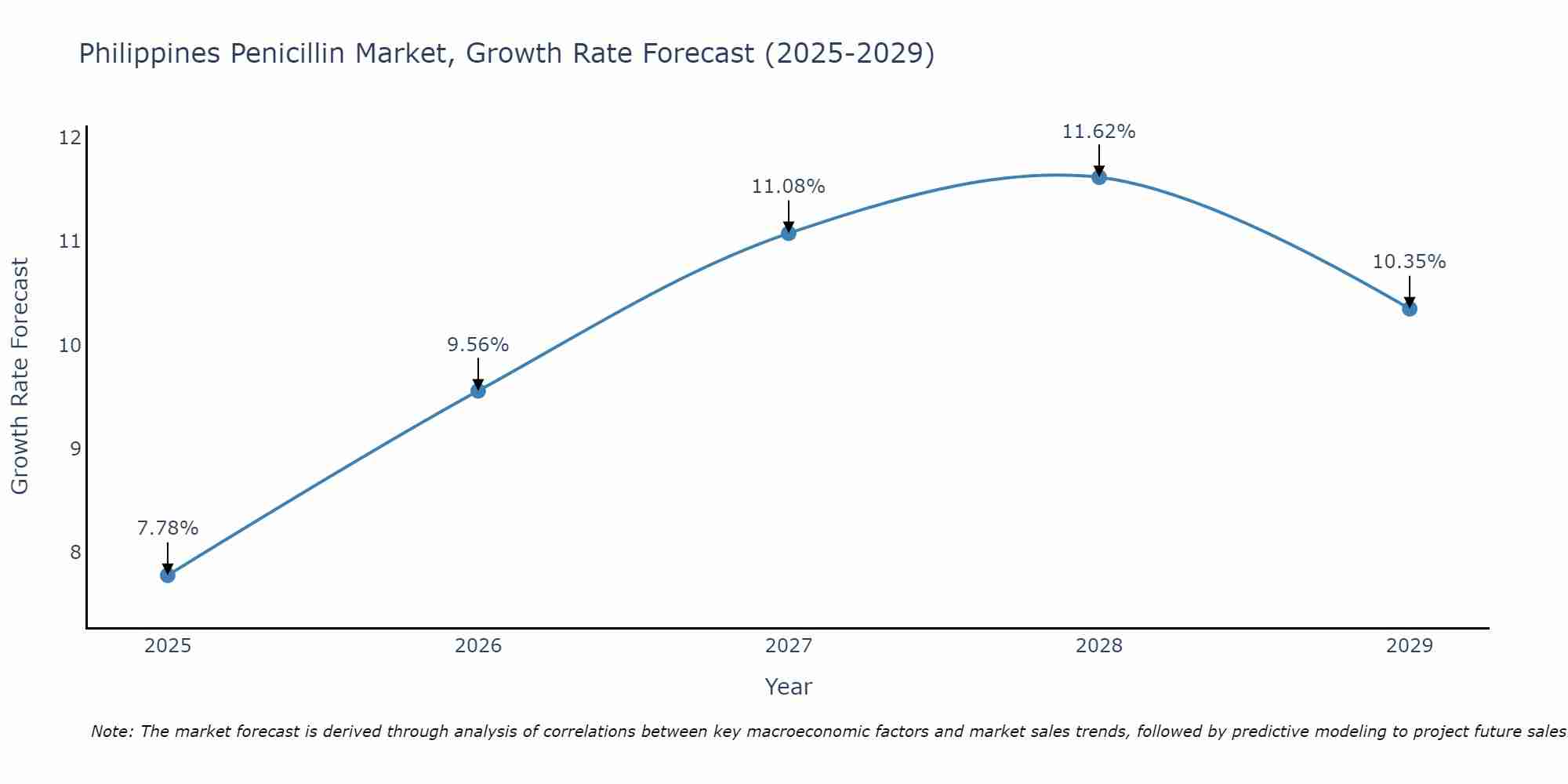 Philippines Penicillin Market Growth Rate