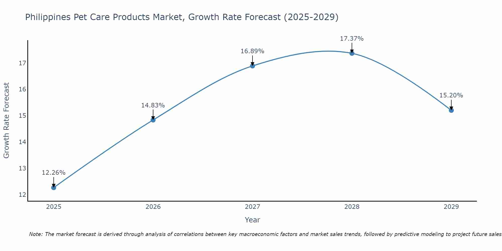 Philippines Pet Care Products Market Size Growth Rate