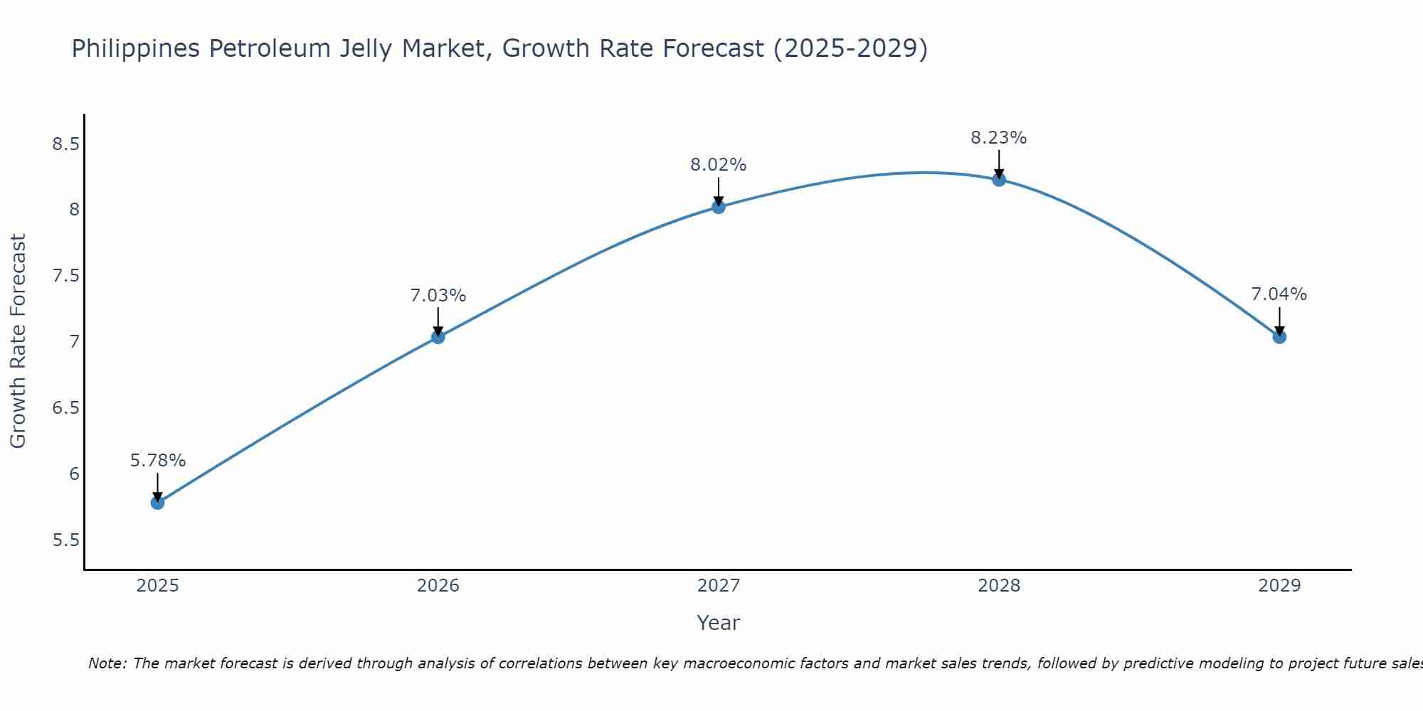 Philippines Petroleum Jelly Market Growth Rate