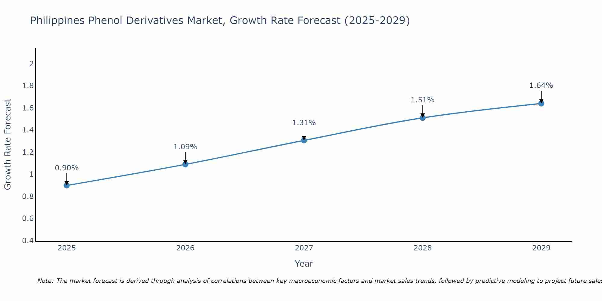 Philippines Phenol Derivatives Market Growth Rate