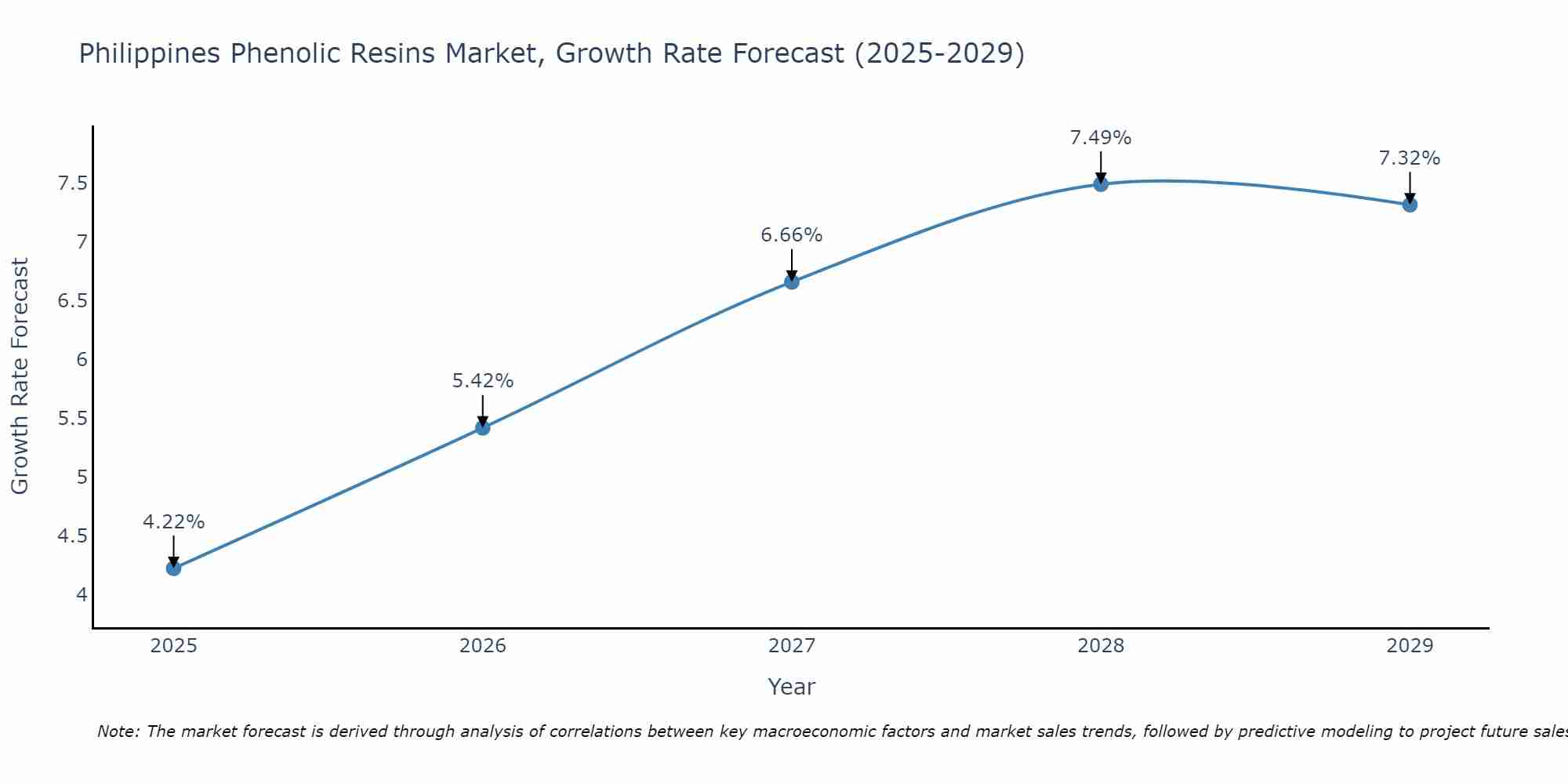 Philippines Phenolic Resins Market Size Growth Rate