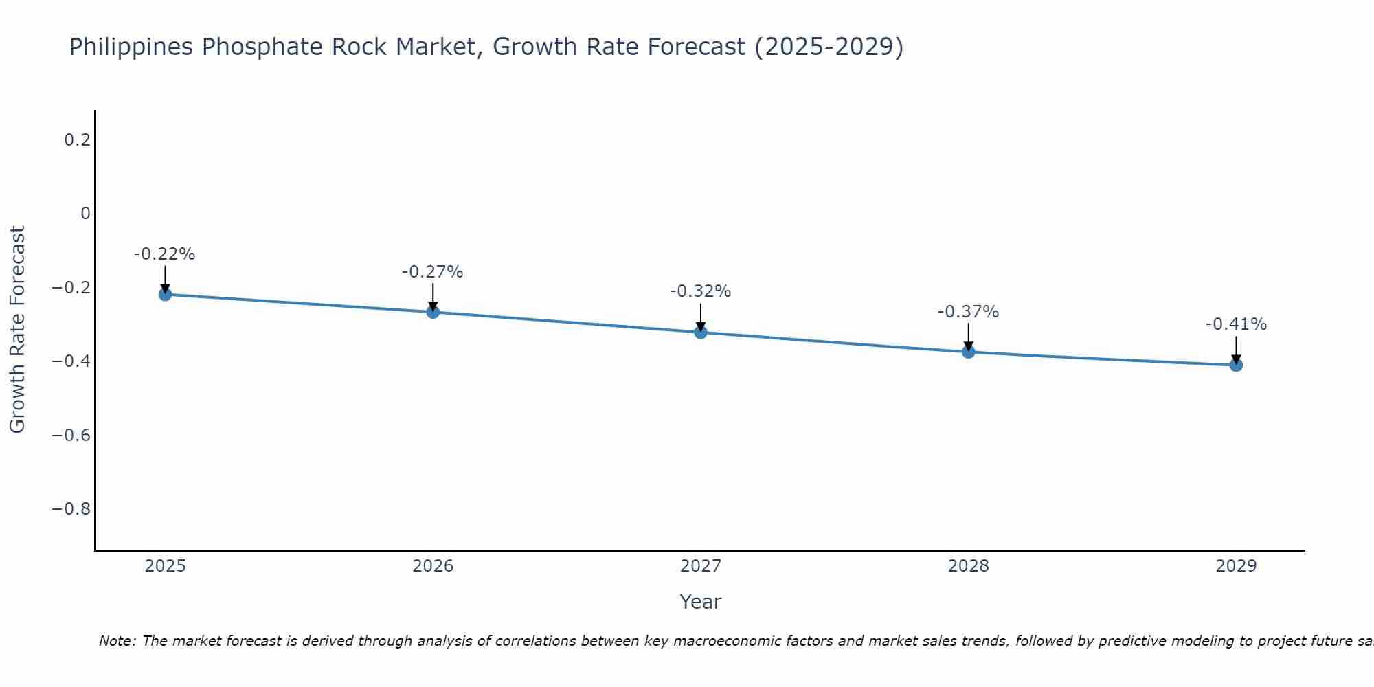 Philippines Phosphate Rock Market Growth Rate