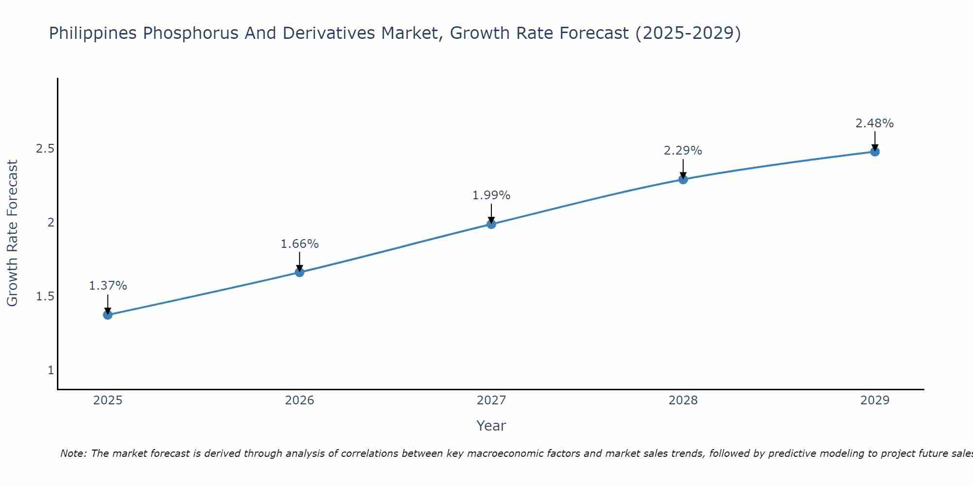 Philippines Phosphorus And Derivatives Market Growth Rate