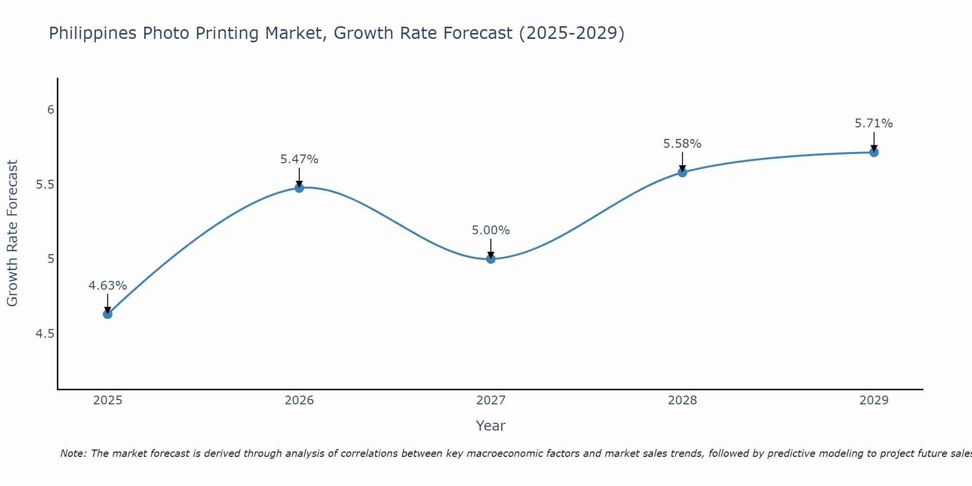 Philippines Photo Printing Market Size Growth Rate